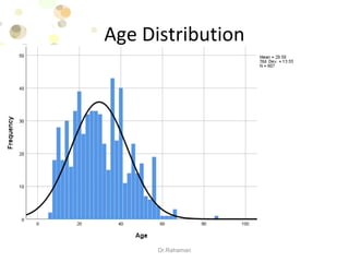 Age Distribution
Dr.Rahaman
 