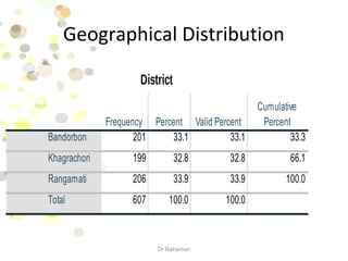 Geographical Distribution
Dr.Rahaman
Frequency Percent Valid Percent
Cumulative
Percent
Bandorbon 201 33.1 33.1 33.3
Khagrachori 199 32.8 32.8 66.1
Rangamati 206 33.9 33.9 100.0
Total 607 100.0 100.0
District
 