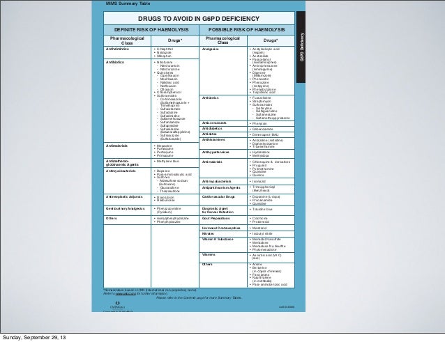 G6pd medications to avoid