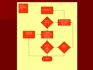 Initial Situation Yields  Principle. Principles Compared with Considered Judgments. Principles Match Judgment ? Done Considered Judgments Shared Conditions of the Initial Situation. Revise Judge. ? Figure 1. Method of R. E. 