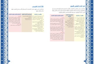 19 18
:‫غوي‬ّ‫ل‬‫ال‬ ‫فظي‬ّ‫ل‬‫ال‬ ‫ّكاء‬‫ذ‬‫ال‬ :‫ا‬ً‫ي‬‫ثان‬
‫ّة‬‫ي‬‫والحساســ‬ ‫والمنطوقة‬ ‫المكتوبة‬ ‫غــة‬ّ‫ل‬‫وال‬ ‫الكلمات‬ ‫معالجــة‬ ‫على‬ ‫القــدرة‬ ‫هو‬
‫ًّا‬‫ي‬‫لغو‬ ‫كي‬ّ‫والذ‬ ،‫ّثة‬‫د‬‫والمتح‬ ‫المكتوبة‬ ‫غة‬ّ‫ل‬‫وال‬ ‫بالكلمات‬ ‫كاء‬ّ‫الذ‬ ‫هذا‬ ‫ويرتبط‬ ،‫لوظائفها‬
.‫والكلمة‬ ‫ّغم‬‫ن‬‫وال‬ ‫ّوت‬‫ص‬‫وال‬ ‫غة‬ّ‫ل‬‫ل‬ ‫المختلفة‬ ‫للوظائف‬ ‫ًا‬‫س‬‫ّا‬‫س‬‫ح‬ ‫يكون‬
‫م‬ّ‫ل‬‫المتع‬ ‫عند‬ ‫مظاهره‬
‫ّعلم‬‫ت‬‫ال‬ ‫ات‬ّ‫ي‬‫إستراتيج‬
‫المالئمة‬
‫المالئمة‬ ‫والمواد‬ ‫واألدوات‬ ‫األنشطة‬
•	.‫ا‬ً‫قصـصـ‬ ‫يسرد‬ ‫أو‬ ،‫حكاية‬ ‫ف‬ّ‫ل‬‫يؤ‬
•	.‫أقرانه‬ ‫من‬ ‫أفضل‬ ‫يكتب‬
•	،‫لألســماء‬ ‫ّــدة‬‫ي‬‫ج‬ ‫ذاكــرة‬ ‫لديــه‬
.‫الهواتف‬ ،‫ّواريـخ‬‫ت‬‫ال‬ ،‫األماكن‬
•	.‫ّعر‬‫ش‬‫بال‬ ‫يستمتع‬
•	.‫الخطابة‬ ‫على‬ ‫القدرة‬ ‫يمتلك‬
•	‫الكتــب‬ ‫بقـــــــراءة‬ ‫يســتمتع‬
.‫والملصقات‬
•	.‫باأللفاظ‬ ‫ّالعب‬‫ت‬‫وال‬ ،‫ّجع‬‫س‬‫ال‬ ‫يحب‬
•	‫المنطوقة‬ ‫الكلمة‬ ‫إلى‬ ‫يســتمع‬
،‫تعليقــات‬ ،‫(قصــص‬ ‫بشــغف‬
.)‫أحاديث‬ ،‫تفسيرات‬
•	.‫بسرعة‬ ‫الحفظ‬ ‫على‬ ‫قدرة‬ ‫يمتلك‬
•	.‫اآلخرين‬ ‫أمام‬ ‫ّحدث‬‫ت‬‫ال‬ ‫يحب‬
•	‫كبيرة‬ ‫لغويــة‬ ‫حصيلــة‬ ‫لديــه‬
.‫ومتنامية‬
•	‫بالفرق‬ ‫المرهف‬ ‫اإلحساس‬ ‫يمتلك‬
.‫الكلمات‬ ‫بين‬
•	.‫باللعب‬ ‫ّعلم‬‫ت‬‫ال‬
•	.‫األدوار‬ ‫لعب‬
•	.‫القصصي‬ ‫األسلوب‬
•	‫بما‬ ‫الذهنـــــي‬ ‫العصــف‬
.‫األفكار‬ ‫عن‬ ‫ّعبير‬‫ت‬‫بال‬ ‫يسمح‬
•	.‫والندوات‬ ‫المناظرات‬
•	‫يتطلــب‬ ‫ــذي‬ّ‫ل‬‫ا‬ ‫المشــروع‬
.‫ومجالت‬ ‫صحف‬ ‫إعداد‬
•	.‫اإلبداعي‬ ‫ّفكير‬‫ت‬‫ال‬
:‫األنشطة‬
•	‫وألعاب‬ ‫والحديث‬ ‫ّوت‬‫ص‬‫ال‬ ‫خالل‬ ‫من‬ ‫الذكاء‬ ‫حفز‬
‫عن‬ ‫البحث‬ ،‫المتقاطعة‬ ‫الكلمات‬ :‫مثل‬ ،‫لغوية‬
‫الشعر‬ ‫مسابقات‬ ،‫ّطابق‬‫ت‬‫ال‬ ،‫ّائعة‬‫ض‬‫ال‬ ‫الكلمة‬
.‫إلخ‬ ...‫واأللغاز‬
•	‫االتصال‬ ‫في‬ ‫اللغة‬ ‫واستخدام‬ ‫وتدريبات‬ ‫تمرينات‬
‫ســرد‬ ،‫القراءة‬ ،‫النقاش‬ ،‫ّحدث‬‫ت‬‫ال‬ :‫مثل‬ ،‫اليومي‬
.‫القصص‬
•	‫ّــماح‬‫س‬‫وال‬ ‫ّــمعية‬‫س‬‫ال‬ ‫األجهــزة‬ ‫اســتخدام‬
.‫أصواتهم‬ ‫إلى‬ ‫واالستماع‬ ‫ّحدث‬‫ت‬‫بال‬ ‫مين‬ّ‫ل‬‫للمتع‬
•	:‫مثل‬ ،‫الكتابية‬ ‫واألنشــطة‬ ‫الشــفوي‬ ‫ّعبير‬‫ت‬‫ال‬
...‫مقال‬ ،‫قصة‬ ‫كتابة‬ ،‫يوميات‬ ‫كتابة‬ ،‫ّلخيص‬‫ت‬‫ال‬
.‫إلخ‬
:‫واألدوات‬ ‫المواد‬
•	‫شعرية‬ ‫مسابقات‬ ،‫االلكتروني‬ ‫البريد‬ ،)‫(االنترنت‬
،‫المســرح‬ ،‫والكتب‬ ‫المجلــدات‬ ،‫وقصصيــة‬
‫القراءة‬ ،‫البطاقات‬ ،‫الجهرية‬ ‫القــراءة‬ ،‫المكتبة‬
‫الشــروحات‬ ،‫المرئية‬ ‫المشــاهد‬ ،‫ّامتــة‬‫ص‬‫ال‬
،‫ّحف‬‫ص‬‫ال‬ ،‫كتب‬ ‫تأليــف‬ ،‫أقالم‬ ،‫ّوضيحات‬‫ت‬‫وال‬
.‫المدرسة‬ ‫صحيفة‬ ،‫صوتية‬ ‫تسجيالت‬
:‫الطبيعي‬ ‫الذكاء‬ :‫ا‬ًّ‫ث‬‫ثال‬
‫معها‬ ‫بالعيش‬ ‫واالســتمتاع‬ ‫المحيطة‬ ‫الطبيعــة‬ ‫عناصر‬ ‫فهم‬ ‫علــى‬ ‫القدرة‬ ‫هو‬
.‫عليها‬ ‫والمحافظة‬
‫م‬ّ‫ل‬‫المتع‬ ‫عند‬ ‫مظاهره‬‫المالئمة‬ ‫ّعلم‬‫ت‬‫ال‬ ‫إستراتيجيات‬‫المالئمة‬ ‫والمواد‬ ‫واألدوات‬ ‫األنشطة‬
•	‫وحدائق‬ ‫الحدائــق‬ ‫بزيارة‬ ‫يســتمتع‬
،‫الطبيعيــة‬ ‫المتاحــف‬ ،‫الحيــوان‬
.‫النباتات‬ ‫ومتاحف‬ ،‫المائية‬ ‫المتاحف‬
•	‫المرتبطــة‬ ‫األنشــطة‬ ‫يحــب‬
.‫بالطبيعة‬
•	‫ويهتم‬ ‫الحدائق‬ ‫في‬ ‫بالعمل‬ ‫يستمتع‬
.‫األليفة‬ ‫بالحيوانات‬
•	.‫البيئية‬ ‫بالمشكالت‬ ‫يهتم‬
•	‫مثل‬ ‫البيئة‬ ‫مكونــات‬ ‫جمــع‬ ‫يحــب‬
،‫الشــجر‬ ‫أوراق‬ ،‫ّهــور‬‫ز‬‫ال‬ ،‫الفراشــات‬
.‫األصداف‬ ،‫األحجار‬
•	‫ورؤية‬ ‫والمجالت‬ ‫الكتــب‬ ‫قراءة‬ ‫يحب‬
.‫الطبيعة‬ ‫عن‬ ‫تلفزيونية‬ ‫برامج‬
•	.‫األليفة‬ ‫بالحيوانات‬ ‫يهتم‬
•	.‫الميدانية‬ ‫ّيارات‬‫ز‬‫وال‬ ‫ّحالت‬‫ر‬‫ال‬
•	.‫ّجريب‬‫ت‬‫ال‬
•	.‫المباشرة‬ ‫المالحظة‬
•	.‫الخرائط‬ ‫استخدام‬
:‫األنشطة‬
•	‫ّيد‬‫ص‬‫ال‬ ،‫ّحالت‬‫ر‬‫ال‬ ،‫الشــجر‬ ‫تحت‬ ‫القراءة‬
‫مساكن‬ ‫بناء‬ ،‫الشجر‬ ‫أوراق‬ ‫جمع‬ ،‫ّراعة‬‫ز‬‫وال‬
،‫والنباتات‬ ‫الحيوانات‬ ‫تصنيف‬ ،‫وأقفاص‬
،‫ّخــور‬‫ص‬‫ال‬ ‫جمــع‬ ،‫الطيــور‬ ‫مالحظــة‬
‫في‬ ‫المخيمات‬ ،‫الحيــوان‬ ‫حدائــق‬ ‫زيارة‬
.‫البيئة‬ ‫في‬ ‫العمل‬ ،‫الطبيعة‬
:‫والمواد‬ ‫األدوات‬
•	.‫ّيد‬‫ص‬‫ال‬ ‫أدوات‬ ،‫بذور‬ ،‫مرصد‬ ،‫مجهر‬
 