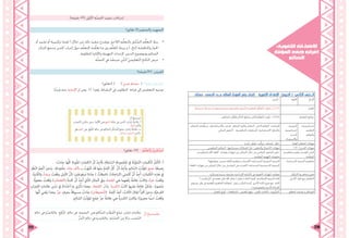 211 210
‫حصتان‬ :‫الحصص‬ ‫عـدد‬ ‫الم‬ َّ‫الس‬ ‫المؤنث‬ ِ‫ع‬ْ‫م‬ َ‫ج‬ ُ‫راب‬ ْ‫ع‬ِ‫إ‬ :‫اللغوية‬ ‫اإلضاءات‬ )‫النبوغ‬ (: ‫الثاني‬ ُ‫س‬ْ‫ر‬َّ‫د‬‫الـ‬
‫النحو‬ ‫اللغة‬ ‫اجملـال‬
.‫ًا‬‫ح‬‫صحي‬ ‫ًا‬‫م‬‫استخدا‬ ‫ويستخدمها‬ ‫والصرفية‬ ‫ّحوية‬‫ن‬‫ال‬ ‫املفاهيم‬ ُ‫م‬ِّ‫ل‬َ‫ع‬َ‫ت‬ُ‫مل‬‫ا‬ ‫َّف‬‫ر‬َ‫ع‬َ‫ت‬َ‫ي‬ ‫أن‬ 2.2.6 ‫املعيار‬
.‫ّاملني‬‫س‬‫ال‬ ِ‫ث‬َّ‫ن‬‫ؤ‬ُ‫مل‬‫وا‬ ِ‫ر‬َّ‫ذك‬ُ‫مل‬‫ا‬ َ‫ع‬ْ‫م‬َ‫ج‬َ‫و‬ ‫ّى‬‫ن‬‫ث‬ُ‫مل‬‫ُا‬ ‫م‬ِّ‫ل‬َ‫ع‬‫ت‬ُ‫مل‬‫ا‬ ُ‫ب‬ِ‫ر‬ْ‫ع‬ُ‫ي‬ - 2.4.2.6 ‫التعـلم‬ ‫نـواتج‬
‫التفكري‬ ‫مات‬ ِّ‫منظ‬ ، ‫واالستكشاف‬ ‫البحث‬ ،‫املنظم‬ ‫واحلوار‬ ‫النقاش‬ ، ‫الذايت‬ ‫التعلم‬ :‫املساندة‬
.‫البنائي‬ ‫التقومي‬ ، ‫التنافسية‬ ‫املسابقات‬ ، ‫االستقرائية‬ ‫واجلداول‬
: ‫الرئيسة‬
‫استراتيجية‬
‫البحث‬
‫واالستقراء‬
‫استراتيجيات‬
‫التعليم‬
‫والتعلم‬
‫ْدع‬‫ب‬ُ‫ي‬ ، ‫ِّم‬‫و‬‫ُق‬‫ي‬ ، ‫ب‬ِّ‫يرك‬ ، ‫ِّف‬‫ن‬‫ُص‬‫ي‬ ، ‫حيلل‬ ‫العليا‬ ‫التفكري‬ ‫مهارات‬
‫املنظومي‬ ‫التفكري‬ . ‫وصياغتها‬ ‫املشكالت‬ ّ‫حل‬ ،‫والتعاون‬ ‫االتصال‬ ‫مهارات‬ ) 21 ( ‫القـرن‬ ‫مهارات‬
‫من‬ ‫ِّم‬‫و‬‫كمق‬ ‫األم‬ ‫اللغة‬ ‫وقواعد‬ ‫مهارات‬ ‫من‬ ‫التمكن‬ ‫خالل‬ ‫من‬ ‫الوطين‬ ‫الشعور‬ ‫تعزيز‬
. ‫الوطنية‬ ‫اهلوية‬ ‫مقومات‬
‫مفاهيـم‬ ‫وتعزيز‬ ‫املؤسس‬ ‫الباين‬
‫املواطنة‬
)‫توظيفها‬ ‫وحسن‬ ‫اللغة‬ ‫مفاهيم‬ ‫(اكتساب‬ :‫املستدامة‬ ‫البشرية‬ ‫التنمية‬
)‫اللغة‬ ‫مهارات‬ ‫من‬ ‫التمكن‬ ‫خالل‬ ‫من‬ ‫التواصل‬ ‫على‬ ‫(القدرة‬ :‫املستدامة‬ ‫االجتماعية‬ ‫التنمية‬
‫املستدامة‬ ‫التنمية‬ ‫مفاهيم‬
.‫ومبتكرة‬ ‫جديدة‬ ‫بطريقة‬ ‫اإلبداعية‬ ‫الكتابة‬ ‫يف‬ ‫اللغوية‬ ‫املهارات‬ ‫توظيف‬ ‫االبتكار‬ ‫مفاهيـم‬ ‫تعزيز‬
) ‫والبحر‬ ّ‫رب‬‫ال‬ ‫يف‬ ‫نعمه‬ ‫على‬ ‫اهلل‬ ‫شكر‬ ( ‫التكـــــامل‬ ‫أوجه‬ ‫اإلسالمية‬ ‫التربية‬ ‫املادة‬
‫نصوص‬ ‫ظل‬ ‫يف‬ ‫اللغوية‬ ‫املفاهيم‬ ‫(معاجلة‬ ‫التكـــــامل‬ ‫أوجه‬ ‫األخرى‬ ‫املادة‬ ‫فروع‬ ‫مع‬ :‫املادة‬
. ) ‫واملعلوماتية‬ ‫األدبية‬ ‫القراءة‬
‫األخرى‬ ‫املواد‬ ‫مع‬ ‫التكامل‬
.‫العمل‬ ‫أوراق‬ – ‫البطاقات‬ - ‫العرض‬ ‫جهاز‬ -‫املقرر‬ ‫الكتاب‬ - ‫ُّبورة‬‫س‬‫ال‬ ‫التعلم‬ ‫تقنيات‬ ‫و‬ ‫الوسائل‬
:‫اللغوية‬ ‫اإلضاءات‬
‫املؤنث‬ ِ‫ع‬ ْ‫م‬ َ‫ج‬ ُ‫راب‬ ْ‫ع‬ِ‫إ‬
‫امل‬ َّ‫الس‬
)‫دقيقة‬ 45( ‫األوىل‬ ‫ّة‬‫ص‬‫احل‬ ‫تنفيذ‬ ‫إجراءات‬
)‫دقائق‬ 5( ‫والتحفيز‬ ‫التمهيد‬
•	‫أو‬ ‫نشيد‬ ‫أو‬ ‫تركيبية‬ ‫لعبة‬ ( ‫خالل‬ ‫من‬ ‫ذلك‬ ‫تنفيذ‬ ‫ويقترح‬ ،‫الالحق‬ ‫م‬ُّ‫ل‬‫بالتع‬ ‫َّابق‬‫س‬‫ال‬ ‫م‬ُّ‫ل‬‫التع‬ ‫ربط‬
‫املذكر‬ ‫ومجع‬ ‫املثىن‬ ‫إعراب‬ ‫حول‬ ‫م‬ِّ‫ل‬‫املتع‬ ‫مه‬َّ‫ل‬‫تع‬ ‫ما‬ ‫بني‬ ‫م‬ِّ‫ل‬‫املع‬ ‫يربط‬ ‫و‬ )...‫إخل‬ ‫واملناقشة‬ ‫احلوار‬
.‫املطلوبة‬ ‫واإلثارة‬ ‫التهيئة‬ ‫إلحداث‬ ‫الدرس؛‬ ‫وموضوع‬ ‫السامل‬
•	.‫َّة‬‫ص‬‫احل‬ ‫يف‬ ‫ذ‬ّ‫سينف‬ ‫َّي‬‫ذ‬‫ال‬ ّ‫ي‬‫ّعليم‬‫ت‬‫ال‬ ‫ّاتج‬‫ن‬‫ال‬ ‫عرض‬
)‫(03دقيقة‬ :‫العرض‬
)‫5دقائق‬ ( ) ‫فردي‬ ‫نشاط‬ ( )1(‫رقم‬ ‫النشاط‬
.‫ًا‬‫ي‬‫فرد‬ ‫عنه‬ ‫اإلجابة‬ ‫مث‬ ‫ومن‬ ، )1 ( ‫رقم‬ ‫النشاط‬ ‫يف‬ ‫املطلوب‬ ‫قراءة‬ ‫إىل‬ ‫املتعلمني‬ ‫توجيه‬
:َّ‫ن‬‫أ‬ ُ‫ج‬‫أستنت‬
ِ‫ْب‬‫ص‬َّ‫ن‬‫ال‬ ‫حاليت‬ ‫يف‬ ‫و‬ ،ُ‫ف‬ِ‫ل‬‫األ‬ َ‫ي‬‫ه‬ ‫الرفع‬ ‫حالة‬ ‫يف‬ ‫املثىن‬ ِ‫ْراب‬‫ع‬ِ‫إ‬ َ‫ة‬َ‫م‬‫َال‬‫ع‬ .‫أ‬
‫الياء‬ ‫جر‬ْ‫ل‬‫وا‬
‫ويف‬ ‫الواو‬ ‫هي‬ ِ‫ع‬ْ‫َّف‬‫ر‬‫ال‬ ‫حالة‬ ‫يف‬ ِ‫ِم‬‫ل‬‫ّا‬‫س‬‫ال‬ ِ‫ر‬َّ‫ُذك‬‫م‬ْ‫ل‬‫ا‬ ِ‫ع‬ْ‫م‬َ‫ج‬ ِ‫ْراب‬‫ع‬ِ‫إ‬ َ‫ة‬َ‫م‬‫َال‬‫ع‬ .‫ب‬
.‫اجلر‬ ‫و‬ ‫النصب‬ ‫حاليت‬
)‫دقائق‬ 10( :ُ‫م‬َّ‫ل‬َ‫ع‬َ‫ت‬‫َأ‬‫و‬ ُ‫ئ‬ِ‫ر‬ ْ‫َق‬‫ت‬ْ‫س‬‫أ‬
: ْ‫ت‬َ‫ء‬‫جا‬ ‫ها‬ُّ‫ل‬‫ك‬ ‫ونة‬َّ‫ل‬‫امل‬ ِ‫الكلامت‬ َّ‫أن‬ ُ‫د‬ِ‫أج‬َ‫ف‬ ،ِ‫ة‬َ‫ق‬‫اب‬ َّ‫الس‬ ِ‫ة‬َ‫ع‬‫مو‬ْ‫ج‬َ‫مل‬‫ا‬ ‫يف‬ َ‫ة‬َ‫ن‬َّ‫و‬‫ل‬ُ‫م‬ْ‫ل‬‫ا‬ ِ‫لامت‬َ‫ك‬ْ‫ل‬‫ا‬ ُ‫ل‬َّ‫م‬َ‫أتأ‬ -‫أ‬
َ‫ر‬َ‫ظ‬َّ‫ن‬‫ال‬ ُ‫م‬ِ‫ع‬ْ‫ن‬‫أ‬ َ‫ني‬‫ح‬َ‫و‬ ، ٍ‫ة‬َ‫توح‬ْ‫ف‬َ‫م‬ ‫وتاء‬ ‫بألف‬ ‫بـ‬ ْ‫ت‬َ‫ه‬َ‫ت‬ْ‫ن‬‫ا‬ ْ‫د‬َ‫ق‬ ‫ها‬ْ‫ن‬ِ‫م‬ ٍ‫ة‬َ‫م‬ِ‫ل‬َ‫ك‬ َّ‫ل‬ُ‫ك‬ َّ‫أن‬ ُ‫د‬ِ‫ج‬َ‫وأ‬ ،ِ‫م‬ِ‫ل‬‫ا‬ َّ‫الس‬ ِ‫َّث‬‫ن‬َ‫ؤ‬‫امل‬ ‫جمع‬ ِ‫ة‬َ‫غ‬‫صي‬ِ‫ب‬
َ‫ة‬‫اني‬َّ‫ث‬‫وال‬ ،‫مبتدأ‬ ْ‫ت‬َ‫ع‬َ‫ق‬‫و‬ ‫األوىل‬ َّ‫ألن‬ ‫ني؛‬َ‫ت‬َ‫ع‬‫رفو‬َ‫م‬ ‫تا‬َ‫ء‬‫جا‬ ) ٌ‫ناشطات‬ ُ‫ثات‬ِ‫(الباح‬ ‫تي‬َ‫م‬‫ل‬َ‫ك‬ َّ‫ن‬َ‫أ‬ ُ‫د‬ِ‫ج‬َ‫أ‬ ، ِ‫لامت‬َ‫ك‬ْ‫ل‬‫ا‬ ِ‫ه‬ِ‫ذ‬َ‫ه‬ ‫يف‬
ً‫مفعول‬ ْ‫ت‬َ‫ع‬َ‫ق‬َ‫و‬ ) ِ‫(الفضالت‬ َ‫ة‬‫كلم‬ َّ‫أن‬ ُ‫د‬ِ‫ج‬َ‫أ‬ ‫اين‬َّ‫ث‬‫ال‬ ِ‫ِثال‬‫م‬ْ‫ل‬‫ا‬ ‫ويف‬ ،‫الضمة‬ ‫هي‬ ‫هام‬ِ‫ع‬ْ‫ف‬َ‫ر‬ ُ‫ة‬َ‫م‬‫ال‬َ‫ع‬ ْ‫َت‬‫ن‬‫وكا‬ ،‫ا‬ً‫رب‬‫خ‬ ْ‫ت‬َ‫ع‬َ‫ق‬‫و‬
ِ‫اب‬‫ر‬‫اإلع‬ ِ‫عالمات‬ ِ‫س‬ْ‫ر‬َ‫د‬ ‫يف‬ ُ‫ه‬‫نا‬ْ‫ذ‬‫أخ‬ ‫ا‬ ِ‫ب‬ ‫ين‬َ‫ر‬َّ‫ك‬‫ذ‬ ‫وهذا‬ ، ‫الفتحة‬ َ‫ل‬َ‫د‬َ‫ب‬ ‫الكرسة‬ ْ‫َت‬‫ن‬‫كا‬ ‫ها‬ِ‫ب‬ ْ‫نص‬ َ‫ة‬َ‫م‬‫عال‬ َّ‫لكن‬َ‫و‬ ، ‫ا‬َ‫ب‬‫صو‬ْ‫ن‬َ‫م‬
‫َّها‬‫ن‬‫أ‬ ‫ني‬ْ‫ع‬َ‫ي‬ ‫وهذا‬ ،ٍّ‫ر‬‫ج‬ ِ‫بحرف‬ ً‫ة‬‫مسبوق‬ ْ‫ت‬َ‫ء‬‫جا‬ ) ِ‫حيطات‬ُ‫م‬ْ‫ل‬‫ (ا‬ َ‫ة‬َ‫م‬ِ‫ل‬َ‫ك‬ ُ‫د‬ِ‫أج‬ ، َ‫الث‬َّ‫ث‬‫ال‬ َ‫املثال‬ ُ‫أقرأ‬ َ‫ني‬‫وح‬ ،ِ‫ة‬َّ‫ي‬‫الفرع‬
.‫م‬ِ‫ل‬‫ا‬ َّ‫الس‬ ِ‫َّث‬‫ن‬‫املؤ‬ ِ‫ع‬ْ‫م‬َ‫ج‬ ِّ‫ر‬‫ج‬ ُ‫ة‬َ‫م‬‫عال‬ ‫هي‬ ُ‫ة‬‫الكرس‬ ِ‫وكانت‬ ،‫ا‬ً‫ر‬‫مجرو‬ ً‫اسم‬ ْ‫ت‬َ‫ع‬َ‫ق‬َ‫و‬
ِ‫ة‬‫حال‬ ‫ِيف‬ ‫َة‬‫ر‬ْ‫س‬‫والك‬ ، ِ‫ع‬ْ‫َّف‬‫ر‬‫ال‬ ِ‫ة‬‫حال‬ ‫يف‬ ‫الضمة‬ ‫هي‬ ِ‫مل‬‫َّا‬‫س‬‫ال‬ ِ‫ث‬َّ‫ن‬‫ُؤ‬‫م‬ْ‫ل‬‫ا‬ ِ‫ع‬ْ‫م‬َ‫ج‬ ِ‫ْراب‬‫ع‬‫إ‬ ِ‫ت‬‫عالما‬
.ِّ‫ر‬َ‫ج‬ْ‫ل‬‫ا‬ ِ‫ة‬‫حال‬ ‫يف‬ ‫والكسرة‬ ، ِ‫ة‬َ‫ح‬ْ‫ت‬‫الف‬ َ‫ن‬ِ‫م‬ ‫َال‬‫د‬‫ب‬ ‫ّصب‬‫ن‬‫ال‬
َّ‫ن‬‫أ‬ ُ‫ج‬‫فأستنت‬
 