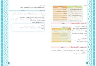 81 80
ُ‫ت‬‫اإلجابا‬
)‫(01دقائق‬ )‫َّعاوين‬‫ت‬‫ال‬ ‫ايت‬ّ‫الذ‬ ‫م‬ُّ‫ل‬‫َّع‬‫ت‬‫(ال‬ .2‫نشاط‬ ) ُ‫ر‬ ِّ‫أفك‬ (
،‫جمموعات‬ ‫إىل‬ ‫املتعلمني‬ ُ‫م‬‫تقسي‬
‫فيما‬ )2( ‫النشاط‬ ‫مناقشة‬ ‫وتكليفهم‬
‫يف‬ ‫احملددة‬ ‫الفراغات‬ ‫إكمال‬ ‫مث‬ ‫ومن‬ ،‫بينهم‬
.‫اجلدول‬
‫لألوامر‬ ‫اإلجيابية‬ ‫اآلثار‬ ‫املتعلمني‬ ُ‫مناقشة‬
.‫استخلصوها‬ ‫اليت‬
:‫البنائي‬ ‫ّقومي‬‫ت‬‫ال‬
‫وتعزيز‬ ،‫املتعلمني‬ ‫عمل‬ ‫املعلم‬ ُ‫متابعة‬ -
.‫وإثراؤها‬ ،‫وتقوميها‬ ،‫إجاباهتم‬
ُ‫ف‬‫املوق‬ِ‫ه‬‫علي‬ ُ‫ّالة‬‫د‬‫ال‬ ُ‫ة‬‫العبار‬
.ِ‫ه‬‫إلي‬ ُ‫ب‬‫العي‬ َّ‫د‬‫فارت‬ َ‫ر‬‫آخ‬ ‫ًا‬‫ن‬‫مؤم‬ ٌ‫ن‬‫مؤم‬ َ‫ب‬‫عا‬ -
.ُ‫ه‬‫من‬ َ‫أفضل‬ ِ‫هلل‬‫ا‬ َ‫د‬‫عن‬ ُ‫يكون‬ ‫قد‬ ،ٍ‫مبؤمن‬ ٌ‫ن‬‫مؤم‬ َ‫َزأ‬‫ه‬ -
.ُ‫ه‬‫يكر‬ ‫مبا‬ َ‫ن‬‫املؤم‬ ُ‫ه‬‫أخا‬ ٌ‫ن‬‫مؤم‬ َ‫ف‬‫وص‬ -
،َ‫ق‬َّ‫يتحق‬ ْ‫أن‬ ِ‫ن‬‫بدو‬ ٍ‫شخص‬ ِ‫م‬‫ِّها‬‫ت‬‫ا‬ ‫إىل‬ ٌ‫ن‬‫مؤم‬ َ‫ع‬‫سار‬ -
.ٌ‫ب‬‫ذن‬ ِ‫ه‬‫ب‬ َ‫ق‬ِ‫ح‬‫فل‬
.ْ‫م‬‫ِه‬‫ت‬‫غيب‬ ‫يف‬ ٍ‫ء‬‫بسو‬ ْ‫م‬‫هل‬ ‫ًا‬‫ن‬‫إخوا‬ َ‫ني‬‫املؤمن‬ ُ‫ض‬‫بع‬ َ‫ر‬‫ذك‬ -
.‫ِهم‬‫ب‬‫وعيو‬ ‫ّاس‬‫ن‬‫ال‬ ِ‫ت‬‫عورا‬ ْ‫ن‬‫ع‬ َ‫ن‬‫مؤمنو‬ َ‫حبث‬ -
ْ‫م‬ ُ‫َك‬‫س‬ ُ‫ْف‬‫ن‬َ‫أ‬ ‫ُوا‬‫ز‬ِ‫م‬ْ‫ل‬َ‫ت‬
ْ‫م‬ُ‫ه‬ْ‫ن‬ِ‫م‬ ‫ًا‬‫ر‬ْ‫ي‬َ‫خ‬ ‫ُوا‬‫ن‬‫و‬ ُ‫َك‬‫ي‬ ْ‫ن‬َ‫أ‬ ‫َى‬‫س‬َ‫ع‬ ٍ‫م‬ْ‫و‬َ‫ق‬ ْ‫ن‬ِ‫م‬ ٌ‫م‬‫َو‬‫ق‬ ْ‫ر‬َ‫خ‬ْ‫س‬َ‫ي‬
ِ‫قاب‬ْ‫ل‬َ ْ‫ِال‬‫ب‬ ‫َزوا‬‫ب‬‫َا‬‫ن‬َ‫ت‬
ِّ‫ن‬ َّ‫الظ‬ َ‫ض‬ْ‫ع‬َ‫ب‬ َّ‫ن‬‫إ‬
‫ًا‬‫ض‬ْ‫ع‬َ‫ب‬ ْ‫م‬ ُ‫ُك‬‫ض‬ْ‫ع‬َ‫ب‬ ْ‫ب‬َ‫ت‬ْ‫غ‬َ‫ي‬
‫ُوا‬‫س‬َّ‫س‬َ‫ج‬َ‫ت‬
)1 ‫(نشاط‬ ‫اإلجابات‬ ‫أفكر‬
‫م‬
1
2
3
4
5
ُ‫ه‬‫عن‬ ‫تعاىل‬ ُ‫اهلل‬ ‫هنانا‬ ‫ما‬ِ‫ه‬‫ب‬ ‫تعاىل‬ ُ‫اهلل‬ ‫أمرنا‬ ‫ما‬
َ‫ن‬‫اآلخري‬ َ‫ن‬‫م‬ ُ‫ُّخرية‬‫س‬‫ال‬َّ‫وجل‬ َّ‫ز‬‫ع‬ ِ‫هلل‬‫ا‬ ‫تقوى‬
‫الناس‬ ‫عيوب‬ ‫ذكر‬‫والتعاون‬ ‫بالتعارف‬ ‫التواصل‬
‫يكرهون‬ ‫مبا‬ ‫اآلخرين‬ ‫وصف‬
‫الغيبة‬
‫التجسس‬
)‫(01دقائق‬ )ُّ‫ي‬‫الفرد‬ ُّ‫يت‬‫ا‬ّ‫الذ‬ ُ‫م‬ُّ‫ل‬‫َّع‬‫ت‬‫(ال‬ 1. 2 ‫نشاط‬ ) ُ‫ق‬َّ‫و‬‫أتذ‬ (
•	‫(موضوع‬ ‫الكرمية‬ ‫اآلية‬ ‫يف‬ ‫الوارد‬ ‫لالستفهام‬ ‫مشابه‬ ‫مثال‬ ‫وضرب‬ ،‫بالتشبيه‬ ‫املتعلمني‬ ُ‫ري‬‫تذك‬
)‫السؤال‬
•	.‫ًا‬‫ي‬‫فرد‬ ‫النشاط‬ ‫املتعلمني‬ ُ‫تنفيذ‬
:ُّ‫ي‬‫البنائ‬ ُ‫مي‬‫ّقو‬‫ت‬‫ال‬
.‫وإثراؤها‬ ،‫وتقوميها‬ ،‫إجاباهتم‬ ‫وتعزيز‬ ،‫املتعلمني‬ ‫عمل‬ ‫املعلم‬ ُ‫متابعة‬ -
)‫(8دقائق‬ ُّ‫ي‬‫اخلتام‬ ُ‫مي‬‫َّقو‬‫ت‬‫ال‬
‫من‬ ‫للتحقق‬ ‫الكرمية‬ ‫اآليات‬ ‫تالوة‬ - ‫قبل‬ ‫من‬ ‫بالتالوة‬ ‫يكلفوا‬ ‫مل‬ – ‫متعلمني‬ ‫بضعة‬ ُ‫ف‬‫تكلي‬ -
.‫متكنهم‬
.‫جديدة‬ ‫سياقات‬ ‫يف‬ ‫املستهدفة‬ ‫الكلمات‬ ‫توظيف‬ ‫املتعلمني‬ ُ‫ف‬‫تكلي‬ -
َ‫ج‬‫نات‬ ُ‫تتناول‬ ،‫مهم‬ّ‫ل‬‫مع‬ ‫بإشراف‬ ‫بعضهم‬ ‫على‬ ْ‫و‬‫أ‬ ‫م‬ّ‫ل‬‫املع‬ ‫على‬ ‫مون‬ّ‫ل‬‫تع‬ُ‫مل‬‫ا‬ ‫ُها‬‫ح‬‫يطر‬ ٍ‫ة‬‫أسئل‬ ُ‫ة‬‫إثار‬ -
.ِ‫ة‬ّ‫ي‬‫ّرس‬‫د‬‫ال‬ ِ‫ة‬ّ‫ص‬‫احل‬ ‫يف‬ ‫موه‬ّ‫ل‬‫تع‬ ‫وما‬ ، ِ‫م‬ّ‫ل‬‫ّع‬‫ت‬‫ال‬
.‫وتعزيزها‬ ،‫وتقوميها‬ ،‫اإلجابات‬ ُ‫ء‬‫إثرا‬ -
‫اإلجابات‬
.‫ميت‬ ‫وهو‬ ‫أخيه‬ ‫حلم‬ ‫يأكل‬ ‫ًا‬‫ن‬‫إنسا‬ ‫وكأن‬ ‫إذ‬ ،‫صورة‬ ‫أبشع‬ ‫يف‬ ‫صورته‬ .1
.‫اإلنكار‬ .2
 