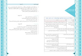 107 106
:‫اللغوية‬ ‫اإلضاءات‬
)2( ِ‫ناء‬ِ‫ب‬ْ‫ل‬‫وا‬ ِ‫راب‬ْ‫اإلع‬ ُ‫هوم‬ْ‫ف‬َ‫م‬
‫واحدة‬ ‫حصة‬ : ‫الحصص‬ ‫عدد‬ ‫تعزيز‬ )2( ِ‫ء‬‫نا‬ِ‫ب‬ْ‫ل‬‫وا‬ ِ‫راب‬ ْ‫اإلع‬ ُ‫هوم‬ ْ‫ف‬َ‫م‬ :‫اللغوية‬ ‫اإلضاءات‬ )‫الريح‬ ‫مهب‬ ‫في‬ ‫مركب‬ ( :‫الث‬َّ‫ث‬‫ال‬ ُ‫س‬ْ‫ر‬َّ‫د‬‫الـ‬
‫النحو‬ ‫اللغة‬ :‫اجملـــــال‬
.‫ًا‬‫ح‬‫صحي‬ ‫ًا‬‫م‬‫استخدا‬ ‫ويستخدمها‬ ‫والصرفية‬ ‫ّحوية‬‫ن‬‫ال‬ ‫املفاهيم‬ ُ‫م‬ِّ‫ل‬َ‫ع‬َ‫ت‬ُ‫مل‬‫ا‬ َ‫ف‬َّ‫ر‬َ‫ع‬َ‫ت‬َ‫ي‬ ‫أن‬ 2.2.6 ‫املعيار‬
.‫واإلعراب‬ ‫البناء‬ ‫معرفته‬ ‫خالل‬ ‫من‬ ‫املعرب‬ ‫والفعل‬ ‫املبين‬ ‫الفعل‬ ‫بني‬ ‫م‬ّ‫ل‬‫املتع‬ ‫ّز‬‫ي‬‫مي‬ 4.2.2.6 ‫التعــــلم‬ ‫نـواتــــج‬
‫النقاش‬ ‫التعاوين‬ ‫التعلم‬ ، ‫الذايت‬ ‫التعلم‬ :‫املساندة‬
‫مات‬ ِّ‫منظ‬ ، ‫واالستكشاف‬ ‫البحث‬ ،‫املنظم‬ ‫واحلوار‬
‫التنافسية‬ ‫املسابقات‬ ، ‫االستقرائية‬ ‫واجلداول‬ ‫التفكري‬
.‫البنائي‬ ‫التقومي‬ ،
‫البحث‬ ‫استراتيجية‬ : ‫الرئيسة‬
‫واالستقراء‬
‫التعليم‬ ‫إستراتيجيات‬
‫والتعــــلم‬
‫ْدع‬‫ب‬ُ‫ي‬ ، ‫ِّم‬‫و‬‫ُق‬‫ي‬ ، ‫ب‬ِّ‫يرك‬ ، ‫ِّف‬‫ن‬‫ُص‬‫ي‬ ، ‫ل‬ِّ‫ل‬َ‫حي‬ ‫العليـــا‬ ‫التفكــري‬ ‫مهـارات‬
‫املنظومي‬ ‫التفكري‬ . ‫وصياغتها‬ ‫املشكالت‬ ّ‫حل‬ ،‫والتعاون‬ ‫االتصال‬ ‫مهارات‬ ) 21 ( ‫القــرن‬ ‫مهـارات‬
‫مهارات‬ ‫من‬ ‫التمكن‬ ‫خالل‬ ‫من‬ ‫الوطين‬ ‫الشعور‬ ‫تعزيز‬
‫اهلوية‬ ‫مقومات‬ ‫من‬ ‫ِّم‬‫و‬‫كمق‬ ‫األم‬ ‫اللغة‬ ‫وقواعد‬
. ‫الوطنية‬
‫املواطنـة‬ ‫مفاهيـم‬ ‫وتعـزيز‬ ‫املؤسس‬ ‫الباين‬
‫مفاهيم‬ ‫(اكتساب‬ :‫املستدامة‬ ‫البشـــرية‬ ‫التنمية‬
.) ‫توظيفها‬ ‫وحسن‬ ‫اللغة‬
‫على‬ ‫(القدرة‬ :‫املستدامة‬ ‫االجتماعية‬ ‫التنمية‬
)‫اللغة‬ ‫مهارات‬ ‫من‬ ‫التمكن‬ ‫خالل‬ ‫من‬ ‫التواصل‬
‫املســـــتدامة‬ ‫التنمية‬ ‫مفـاهيم‬
‫اإلبداعية‬ ‫الكتابة‬ ‫يف‬ ‫اللغوية‬ ‫املهارات‬ ‫توظيف‬
. ‫ومبتكرة‬ ‫جديدة‬ ‫بطريقة‬
‫االبتكار‬ ‫مفاهيـم‬ ‫تعـــــــزيز‬
.)‫والتواصل‬ ‫واحملبة‬ ‫التسامح‬ ‫قيم‬ ‫غرس‬ ( :‫التكـــــامل‬ ‫أوجه‬ ‫اإلسالمية‬ ‫التربية‬ :‫املـادة‬
‫ظل‬ ‫يف‬ ‫اللغوية‬ ‫املفاهيم‬ ‫(معاجلة‬ ‫التكـــــامل‬ ‫أوجه‬ ‫األخرى‬ ‫املادة‬ ‫فروع‬ ‫مع‬ :‫املادة‬
. ) ‫واملعلوماتية‬ ‫األدبية‬ ‫القراءة‬ ‫نصوص‬
‫األخــرى‬ ‫املــواد‬ ‫مع‬ ‫التكامل‬
.‫العمل‬ ‫أوراق‬ – ‫البطاقات‬ - ‫العرض‬ ‫جهاز‬ -‫املقرر‬ ‫الكتاب‬ - ‫ُّبورة‬‫س‬‫ال‬ ‫التعــلم‬ ‫تقنيات‬ ‫و‬ ‫الوسائل‬
)‫دقائق‬ 5( ‫احلافزة‬ ‫التهيئة‬
•	‫بينها‬ ‫والتمييز‬ ‫الفعل‬ ‫ألنواع‬ ‫مني‬ِّ‫ل‬‫املتع‬ ‫ر‬ّ‫تذك‬ ‫من‬ ِ‫د‬ُّ‫والتأك‬ ‫الالحق‬ ‫م‬ُّ‫ل‬‫بالتع‬ ‫َّابق‬‫س‬‫ال‬ ‫م‬ُّ‫ل‬‫التع‬ ‫ربط‬
‫الفعل‬ ‫أنواع‬ ‫من‬ ‫م‬ِّ‫ل‬‫املتع‬ ‫مه‬َّ‫ل‬‫تع‬ ‫ما‬ ‫بني‬ ‫م‬ِّ‫ل‬‫املع‬ ‫يربط‬ ‫ذلك‬ ‫من‬ ‫َّأكد‬‫ت‬‫ال‬ ‫حال‬ ‫ويف‬ ،‫الزمن‬ ‫حيث‬ ‫من‬
.‫املطلوبة‬ ‫واإلثارة‬ ‫التهيئة‬ ‫إلحداث‬ ‫الدرس؛‬ ‫وموضوع‬
•	.‫َّة‬‫ص‬‫احل‬ ‫يف‬ ‫ذ‬ّ‫سينف‬ ‫َّي‬‫ذ‬‫ال‬ ّ‫ي‬‫ّعليم‬‫ت‬‫ال‬ ‫ّاتج‬‫ن‬‫ال‬ ‫عرض‬
)‫دقيقة‬ 15( )1( ‫رقم‬ ‫نشاط‬
•	.‫امللونة‬ ‫الكلمات‬ ‫مالحظة‬ ‫املتعلمني‬ ‫تنبيه‬
•	.)‫الرائدة‬ ‫(القراءة‬ ‫التعلم‬ ‫موضوع‬ ‫الفقرة‬ ‫املعلم‬ ‫قراءة‬
•	.‫الفقرة‬ ‫قراءة‬ ‫متعلمني‬ ‫بضعة‬ ‫تكليف‬
•	.)1( ‫رقم‬ ‫أطبق‬ ‫النشاط‬ ‫مع‬ ‫للتعامل‬ ‫املطلوب‬ ‫اإلجراء‬ ‫وتوضيح‬ ‫املدرسي‬ ‫الكتاب‬ ‫إىل‬ ‫املتعلمني‬ ‫إحالة‬
)‫دقيقة‬ 20( )2( ‫رقم‬ ‫نشاط‬
•	.‫والعالمة‬ ‫باحلركة‬ ‫املراد‬ ‫املتعلمني‬ ‫تذكري‬
•	)‫واإلعراب‬ ‫(البناء‬ ‫يف‬ ‫املتعلمني‬ ‫خربات‬ ‫استدعاء‬ ‫شأهنا‬ ‫من‬ ‫أسئلة‬ ‫طرح‬
•	.‫جهرية‬ ‫قراءة‬ )‫الريح‬ ‫مهب‬ ‫يف‬ ‫(مركب‬ ‫درس‬ ‫من‬ ‫األخرية‬ ‫الفقرة‬ ‫قراءة‬ ‫املتعلم‬ ‫تكليف‬
•	.)2( ‫رقم‬ ‫أطبق‬ ‫النشاط‬ ‫مع‬ ‫للتعامل‬ ‫املطلوب‬ ‫اإلجراء‬ ‫وتوضيح‬ ‫املدرسي‬ ‫الكتاب‬ ‫إىل‬ ‫املتعلمني‬ ‫إحالة‬
•	.‫املتعلمني‬ ‫عمل‬ ‫متابعة‬
•	.‫بعضها‬ ‫ومناقشة‬ ،‫املتعلمني‬ ‫أعمال‬ ‫عرض‬
•	.‫السبورة‬ ‫على‬ ‫الصحيحة‬ ‫اإلجابة‬ ‫كتابة‬
 