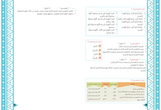 117 116
•	‫َّها‬‫ن‬‫أل‬ ‫ٍ؛‬‫ة‬‫منقوط‬ ِ‫ري‬‫غ‬ ٍ‫ء‬‫يا‬ ‫َلى‬‫ع‬ ُ‫ة‬َ‫ز‬‫َم‬‫ه‬ْ‫ل‬‫ا‬ ْ‫ت‬َ‫ب‬ِ‫ت‬ ُ‫ك‬
.‫سور‬ ْ‫َك‬‫م‬ ٍ‫ف‬ْ‫ر‬َ‫حب‬ ٌ‫ة‬‫ْبوق‬‫س‬‫م‬
•	ٌ‫ة‬‫ْبوق‬‫س‬‫م‬ ‫َّها‬‫ن‬‫أل‬ ‫السطر؛‬ ‫َلى‬‫ع‬ ُ‫ة‬َ‫ز‬‫َم‬‫ه‬ْ‫ل‬‫ا‬ ْ‫ت‬َ‫ب‬ِ‫ت‬ ُ‫ك‬
.‫ساكنة‬ ‫بألف‬
•	ٍ‫ف‬ْ‫ر‬َ‫حب‬ ٌ‫ة‬‫ْبوق‬‫س‬‫م‬ ‫َّها‬‫ن‬‫أل‬ ‫واو؛‬ ‫َلى‬‫ع‬ ُ‫ة‬َ‫ز‬‫َم‬‫ه‬ْ‫ل‬‫ا‬ ْ‫ت‬َ‫ب‬ِ‫ت‬ ُ‫ك‬
.‫مضموم‬
•	ٌ‫ة‬‫ْبوق‬‫س‬‫م‬ ‫َّها‬‫ن‬‫أل‬ ‫؛‬ ‫األلف‬ ‫َلى‬‫ع‬ ُ‫ة‬َ‫ز‬‫َم‬‫ه‬ْ‫ل‬‫ا‬ ْ‫ت‬َ‫ب‬ِ‫ت‬ ُ‫ك‬
.‫مفتوح‬ ‫حبرف‬
: )1 ( ‫رقم‬ ‫النشاط‬ ‫إجابات‬
•	‫َة‬‫ز‬‫َم‬‫ه‬ْ‫ل‬‫ا‬ ُ‫ق‬ِ‫ب‬ْ‫س‬َ‫ي‬ ‫ذي‬َّ‫ل‬‫ا‬ ِ‫ف‬ْ‫ر‬َ‫ح‬ْ‫ل‬‫ا‬ ُ‫َكة‬‫ر‬َ‫ح‬
.ُ‫ة‬َ‫ر‬‫الكس‬
•	.‫ساكنة‬ ‫ألف‬ ‫َة‬‫ز‬‫َم‬‫ه‬ْ‫ل‬‫ا‬ ُ‫ق‬ِ‫ب‬ْ‫س‬َ‫ي‬ ‫ذي‬َّ‫ل‬‫ا‬ ُ‫ف‬ْ‫ر‬َ‫ح‬ْ‫ل‬‫ا‬
•	‫َة‬‫ز‬‫َم‬‫ه‬ْ‫ل‬‫ا‬ ُ‫ق‬ِ‫ب‬ْ‫س‬َ‫ي‬ ‫ذي‬َّ‫ل‬‫ا‬ ِ‫ف‬ْ‫ر‬َ‫ح‬ْ‫ل‬‫ا‬ ُ‫َكة‬‫ر‬َ‫ح‬
.‫الضمة‬
•	‫َة‬‫ز‬‫َم‬‫ه‬ْ‫ل‬‫ا‬ ُ‫ق‬ِ‫ب‬ْ‫س‬َ‫ي‬ ‫ذي‬َّ‫ل‬‫ا‬ ِ‫ف‬ْ‫ر‬َ‫ح‬ْ‫ل‬‫ا‬ ُ‫َكة‬‫ر‬َ‫ح‬
.‫الفتحة‬
) ‫دقائق‬ 5 ( ) ‫ثنائي‬ ‫تعلم‬ ( )2( ‫نشاط‬
•	. ‫ثنائية‬ ‫جمموعات‬ ‫إىل‬ ‫املتعلمني‬ ‫تقسيم‬
•	.‫القاعدة‬ ‫مطبقني‬ ‫املناسبة‬ ‫اإلجابة‬ ‫الختيار‬ ‫املتعلمني‬ ‫توجيه‬
•	‫منها‬ ‫اخلطأ‬ ‫وتصويب‬ ،‫الصحيحة‬ ‫املتعلمني‬ ‫إجابات‬ ‫وتشجيع‬ ‫تعزيز‬
.‫املناسبة‬ ‫الراجعة‬ ‫التغذية‬ ‫ًا‬‫م‬ّ‫د‬‫مق‬
: )2 ( ‫رقم‬ ‫النشاط‬ ‫إجابات‬
‫روء‬ ْ‫املق‬
ُ‫ئ‬ِ‫د‬‫َبا‬‫م‬ْ‫ل‬‫ا‬
ِ‫ء‬ْ‫ش‬َّ‫ن‬‫ال‬
ُ‫َأ‬‫د‬َ‫ت‬ْ‫ب‬ُ‫م‬ْ‫ل‬‫ا‬
) ‫دقائق‬ 5 ( ) ‫تعاوين‬ ‫تعلم‬ ( )3( ‫نشاط‬
•	. ‫والزمن‬ ‫األدوار‬ ‫ًا‬‫د‬‫حمد‬ ‫جمموعات‬ ‫إىل‬ ‫املتعلمني‬ ‫تقسيم‬
•	. ‫املتعلمني‬ ‫أداء‬ ‫متابعة‬
‫الراجعة‬ ‫التغذية‬ ‫ًا‬‫م‬ّ‫د‬‫مق‬ ‫منها‬ ‫اخلطأ‬ ‫وتصويب‬ ،‫الصحيحة‬ ‫املتعلمني‬ ‫إجابات‬ ‫وتشجيع‬ ‫تعزيز‬
.‫املناسبة‬
ُ‫ُملة‬‫ج‬ْ‫ل‬‫ا‬
ِ‫ن‬ ِ‫ْس‬‫ح‬ُ‫ن‬ ْ‫مل‬ ‫إذا‬ ٌ‫ة‬‫كثري‬ ُ‫ء‬ِ‫و‬‫مسا‬ ِ‫ت‬‫املعلوما‬ ِ‫ة‬‫َبك‬‫ش‬ِ‫ل‬ -
.‫َعها‬‫م‬ ‫ُل‬‫م‬‫َّعا‬‫ت‬‫ال‬
.ٌ‫د‬‫ُفي‬‫م‬ ِ‫ْس‬‫م‬‫الش‬ ُ‫ؤ‬ْ‫و‬‫ض‬ -
.ً‫ة‬‫جديد‬ ‫ًا‬‫ن‬‫ألوا‬ ِ‫ه‬ِ‫م‬‫باستخدا‬ ُ‫ه‬َ‫ر‬‫مجهو‬ ُ‫م‬‫َّسا‬‫ر‬‫ال‬ ‫فاجئ‬ -
.ِ‫ة‬َ‫العاصف‬ ‫ّي‬‫د‬‫حت‬ ‫على‬ ُ‫ر‬‫ّا‬‫ح‬َ‫ب‬‫ال‬ ‫ُئ‬‫ر‬ْ‫جي‬ ‫مل‬ -
ِ‫َّصويب‬‫ت‬‫ال‬ َ‫د‬‫َع‬‫ب‬ ‫ِها‬‫مس‬َ‫ر‬ ُ‫ب‬َ‫ب‬َ‫س‬ ُ‫اخلطأ‬ ُ‫َة‬‫م‬ِ‫ل‬‫الك‬ُ‫ب‬‫َّوا‬‫ص‬‫ال‬
‫ؤ‬ْ‫و‬ َ‫ض‬
َ‫ئ‬ َ‫فاج‬
ْ‫ئ‬ ُ‫ر‬ْ َ‫ي‬
ٌ‫ء‬ِ‫مساو‬
‫ء‬ْ‫ضو‬
‫فاجأ‬
‫جيرؤ‬
‫مساوئ‬
‫ساكن‬ ‫بحرف‬ ‫سبقت‬ ‫ألهنا‬
‫مفتوح‬ ‫بحرف‬ ‫سبقت‬ ‫ألهنا‬
‫مضموم‬ ‫بحرف‬ ‫سبقت‬ ‫ألهنا‬
‫مكسور‬ ‫بحرف‬ ‫سبقت‬ ‫ألهنا‬
: )3 ( ‫رقم‬ ‫النشاط‬ ‫إجابات‬
) ‫دقائق‬ 5( ) ‫فردي‬ ‫تعلم‬ ( )4 ( ‫نشاط‬
•	. ‫املتطرفة‬ ‫اهلمزة‬ ‫حاالت‬ ‫من‬ ‫حالتني‬ ‫تتضمن‬ ‫بعبارة‬ ‫الواردة‬ ‫الصورة‬ ‫وصف‬ ‫املتعلمني‬ ‫تكليف‬
•	. ‫تطويرية‬ ‫بعبارات‬ ‫وتذييلها‬ ‫املتعلمني‬ ‫كتابة‬ ‫املعلم‬ ‫متابعة‬
 