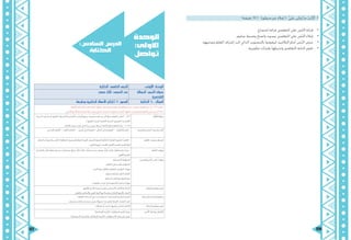 127 126
)‫دقيقة‬ 32 ( )‫منظور‬ ‫غري‬ ‫إمالء‬ ( :َّ‫ي‬‫َل‬‫ع‬ ‫ْلى‬‫م‬ُ‫ي‬ ‫ما‬ ُ‫ب‬ُ‫ت‬ ْ‫أك‬ .3
•	.‫استماع‬ ‫قراءة‬ ‫املتعلمني‬ ‫على‬ ‫ّص‬‫ن‬‫ال‬ ‫قراءة‬
•	.‫سليم‬ ‫وضبط‬ ‫واضح‬ ‫بصوت‬ ‫املتعلمني‬ ‫على‬ ‫ّص‬‫ن‬‫ال‬ ‫إمالء‬
•	.‫وتوجيهه‬ ‫املعلم‬ ‫إشراف‬ ‫حتت‬ ‫الذايت‬ ‫بالتصويب‬ ‫؛ليقوموا‬ ‫التالميذ‬ ‫أمام‬ ‫ّص‬‫ن‬‫ال‬ ‫عرض‬
•	.‫تطويرية‬ ‫بعبارات‬ ‫وتذييلها‬ ‫املتعلمني‬ ‫كتابة‬ ‫تقومي‬
‫الوحدة‬
:‫األوىل‬
‫تواصل‬
:‫السادس‬ ‫الدرس‬
‫الكتابة‬
‫الكتابة‬ :‫الخامس‬ ‫الدرس‬ ‫األولى‬ :‫الوحدة‬
‫حصص‬ ‫ثالث‬ :‫الحصص‬ ‫عدد‬ ‫الرسالة‬ :‫رس‬ّ‫د‬‫ال‬ ‫عنوان‬
.‫الشخصية‬
.‫ونشرها‬ ‫الكتابية‬ ‫األعمال‬ ‫4،2إنتاج‬ :‫المحور‬ ‫الكتابة‬ 4- :‫المجال‬
.‫اللغوية‬ ‫بالسالمة‬ ‫تقيده‬ ‫كتابته‬ ‫وتظهر‬ ،‫ووصفية‬ ‫وإقناعية‬ ‫ومعلوماتية‬ ‫سردية‬ ‫نصوصًا‬ ‫املتعلم‬ ‫ينتج‬ ‫–أن‬ 4،2،4 :‫املعيار‬
.‫اآلخرين‬ ‫مع‬ ً‫ال‬‫متفاع‬ ‫كتابيًا‬ ً‫ال‬‫عم‬ ‫وينشر‬ ‫لينتج‬ ‫املصادر؛‬ ‫من‬ ‫وغريها‬ )‫االنترنت‬ ( ‫فيها‬ ‫مبا‬ ‫لوجيا‬ ‫التكنو‬ ‫املتعلم‬ ‫يستخدم‬ ‫أن‬ 5،2،4-
‫إليه-التحية‬ ‫املرسل‬ ،‫(البسملة-التاريخ‬ ‫األساسية‬ ‫العناصر‬ ‫مجيع‬ ‫متضمنة‬ ‫صديقه‬ ‫إىل‬ ‫رسالة‬ ‫املتعلم‬ ‫-2يكتب‬ . 2.2.4
.) ‫التوقيع‬ ،‫املرسل‬ ،‫اخلتامية‬ ‫-التحية‬ ‫املوضوع‬ ،‫االفتتاحية‬
.‫الكتابة‬ ‫غرض‬ ‫يناسب‬ ‫الذي‬ )‫سرد‬ ،‫تقرير‬ ،‫(رسالة‬ ‫الكتابة‬ ‫شكل‬ ‫املتعلم‬ ‫خيتار‬ – 1.1.2.4
: ِ‫م‬ُّ‫ل‬َ‫ع‬َّ‫ت‬‫ال‬ ُ‫ج‬ِ‫ت‬‫نوا‬
.‫اإلبداعي‬ ‫ّفكري‬‫ت‬‫ال‬ - .‫ّاقد‬‫ن‬‫ال‬ ‫ّفكري‬‫ت‬‫ال‬ - .‫الفردي‬ ‫الذايت‬ ‫التعلم‬ – ‫الثنائي‬ ‫الذايت‬ ‫التعلم‬ – .‫ُناقشة‬‫مل‬‫وا‬ ‫احلوار‬ - ‫والفرعية‬ ‫الرئيسة‬ ‫اإلستراتيجيات‬
،ِ‫ة‬‫ّل‬‫ص‬‫ال‬ ِ‫ت‬‫ذا‬ ‫واملراجع‬ ‫الكتب‬ ،ُ‫ت‬‫البطاقا‬ ،‫واملسموعة‬ ُ‫ّة‬‫ي‬‫املرئ‬ ُ‫ت‬‫ُثريا‬‫مل‬‫ا‬ ، ُ‫ُناسبة‬‫مل‬‫ا‬ ُ‫ر‬‫ّو‬‫ص‬‫ال‬ ،‫ّة‬‫ي‬‫ك‬ّ‫الذ‬ ‫أو‬ ‫ّة‬‫ي‬‫العاد‬ ‫ّورة‬‫ب‬ّ‫س‬‫ال‬ ،ُ‫ب‬‫الكتا‬ -
. ِ‫َرض‬‫ع‬‫ال‬ ‫أجهزة‬ ،‫وحات‬ّ‫ل‬‫ال‬ ،‫اللغوي‬ ‫املعجم‬ ،‫العمل‬ ُ‫ق‬‫أورا‬
‫م‬ّ‫ل‬‫ّع‬‫ت‬‫ال‬ ‫وتقنيات‬ ‫الوسائل‬
‫يف‬ ُ‫ف‬ِ‫ش‬‫يك‬ ،ُ‫ر‬ِّ‫ب‬َ‫ع‬ُ‫ي‬ ،ُ‫م‬ّ‫و‬‫ُق‬‫ي‬ ،‫يستنتج‬ ،ُ‫ص‬‫يستخل‬ ،ُ‫ق‬ّ‫و‬‫َتذ‬‫ي‬ ، ُ‫ل‬ّ‫ل‬َ‫ح‬ُ‫ي‬ ،ُ‫ر‬‫خيتا‬ ،ُ‫ف‬ِّ‫ن‬‫ُص‬‫ي‬ ، ُ‫يبحث‬ ،‫ّح‬‫ض‬‫يو‬ ،ُ‫ر‬ِّ‫ب‬‫ُع‬‫ي‬ ،ُ‫ب‬‫يكت‬ ،ُ‫ش‬‫ُناق‬‫ي‬‫و‬ ‫ُحاور‬‫ي‬ ،ُ‫يقرأ‬ -
...،ّ‫ي‬‫غو‬ُّ‫ل‬‫ال‬ ِ‫ُعجم‬‫مل‬‫ا‬
‫م‬ّ‫ل‬‫ّع‬‫ت‬‫ال‬ ‫مهارات‬
.‫ّة‬‫ي‬‫االجتماع‬ ‫ّة‬‫ي‬‫املسؤول‬
.‫ّف‬‫ي‬‫ّك‬‫ت‬‫ال‬ ‫على‬ ‫والقدرة‬ ‫ّة‬‫ي‬‫املسؤول‬
.‫اآلخرين‬ ‫مع‬ ‫ّعاون‬‫ت‬‫وال‬ ‫والتعامل‬ ‫التواصل‬ ‫مهارات‬
.‫املنظم‬ ‫والتفكري‬ ‫الناقد‬ ‫ّفكري‬‫ت‬‫ال‬
.‫السابقة‬ ‫اخلربات‬ ‫مع‬ ‫املعرفة‬ ‫دمج‬
.‫والتعليم‬ ‫البحث‬ ‫يف‬ ‫التكنولوجيا‬ ‫استثمار‬ ‫مهارة‬
‫والعشرين‬ ‫احلادي‬ ‫القرن‬ ‫مهارات‬
.‫واجملتمع‬ ‫األسرة‬ ‫استقرار‬ ‫لتعزيز‬ ‫االجتماعي‬ ‫ّكاتف‬‫ت‬‫وال‬ ‫ّرابط‬‫ت‬‫ال‬
.‫والعاملي‬ ّ‫ي‬‫واإلسالم‬ ّ‫يب‬‫العر‬ ‫احمليط‬ ‫مع‬ ً‫متواصل‬ ّ‫يت‬‫اإلمارا‬ ‫باجملتمع‬ ‫االعتزاز‬
‫املواطنة‬ ‫مفاهيم‬ ‫تعزيز‬
.)‫املعرفة‬ ‫استدامة‬ ‫يف‬ ‫البحث‬ ‫استثمار‬ ( ‫املستدامة‬ ‫البشرية‬ ‫التنمية‬
.‫وجمتمعه‬ ،‫وعائلته‬ ،‫مدرسته‬ ‫ضمن‬ ً‫مسؤول‬ ‫فردًا‬ ‫ليكون‬ ‫ّة‬‫ي‬‫الفرد‬ ‫ّمات‬‫س‬‫ال‬ ‫حتديد‬
‫املستدامة‬ ‫التنمية‬ ‫مفاهيم‬
.‫مشكالت‬ ‫أو‬ ‫حتديات‬ ‫ملواجهة‬ ‫اجلماعي‬ ‫ّفكري‬‫ت‬‫ال‬ ‫االبتكار‬ ‫مفاهيم‬ ‫تعزيز‬
.)‫ّة‬‫ي‬‫اإلسالم‬ ‫ّربية‬‫ت‬‫ال‬ (. ‫السلوكية‬ ‫القيم‬ ‫يتمثل‬
.)‫ّة‬‫ي‬‫االجتماع‬ ‫ّراسات‬‫د‬‫وال‬ ‫ّة‬‫ي‬‫اإلسالم‬ ‫ّربية‬‫ت‬‫ال‬ ( .‫وثقافته‬ ‫اآلخر‬ ‫تقبل‬ ‫على‬ ‫ِل‬‫ب‬‫ُق‬‫ي‬
‫خرى‬ُ‫األ‬ ّ‫د‬‫املوا‬ ‫مع‬ ‫ّكامل‬‫ت‬‫ال‬
 