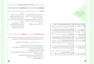 143 142
2 :‫الحصص‬ ‫عـدد‬ ِ‫مية‬ ْ‫االس‬ ِ‫ل‬َ‫م‬ ُ‫الج‬ ‫في‬ ِ‫ة‬َّ‫ي‬‫ل‬ ْ‫ص‬َ‫األ‬ ِ‫راب‬ ْ‫اإلع‬ ُ‫المات‬ َ‫ع‬ :‫اللغوية‬ ‫اإلضاءات‬ )‫اإلمارات‬ ‫مجد‬ ( :‫األول‬ ُ‫س‬ْ‫ر‬َّ‫د‬‫الـ‬
‫النحو‬ ‫اللغة‬ :‫اجملـال‬
‫ًا‬‫م‬‫استخدا‬ ‫ويستخدمها‬ ‫والصرفية‬ ‫ّحوية‬‫ن‬‫ال‬ ‫املفاهيم‬ ُ‫م‬ِّ‫ل‬َ‫ع‬َ‫ت‬ُ‫مل‬‫ا‬ ‫َّف‬‫ر‬َ‫ع‬َ‫ت‬َ‫ي‬ ‫أن‬ 2.2.6
.‫ًا‬‫ح‬‫صحي‬
‫املعيار‬
ِ‫ة‬‫ْمي‬‫س‬‫اال‬ ِ‫َل‬‫م‬ُ‫جل‬‫ا‬ ‫يف‬ ِ‫ة‬َّ‫ي‬‫ْل‬‫ص‬َ‫األ‬ ِ‫ْراب‬‫ع‬‫اإل‬ ِ‫ت‬‫َالما‬‫ع‬ ُ‫م‬ِّ‫ل‬َ‫ع‬َ‫ت‬ُ‫مل‬‫ا‬ ُ‫ف‬َّ‫ر‬َ‫ع‬َ‫ت‬‫6.2.2.1ي‬ ‫التعلم‬ ‫نــواتج‬
‫البحث‬ ،‫املنظم‬ ‫واحلوار‬ ‫النقاش‬ ‫التعاوين‬ ‫التعلم‬ ، ‫الذايت‬ ‫التعلم‬ :‫املساندة‬
‫التنافسية‬ ‫املسابقات‬ ، ‫االستقرائية‬ ‫واجلداول‬ ‫التفكري‬ ‫مات‬ ِّ‫منظ‬ ، ‫واالستكشاف‬
.‫البنائي‬ ‫التقومي‬ ،
‫البحث‬ : ‫الرئيسة‬
‫واالستقراء‬
‫إستراتيجيات‬
‫التعليم‬
‫والتعــــلم‬
‫ْدع‬‫ب‬ُ‫ي‬ ، ‫ِّم‬‫و‬‫ُق‬‫ي‬ ، ‫ب‬ِّ‫يرك‬ ، ‫ِّف‬‫ن‬‫ُص‬‫ي‬ ، ُ‫حيلل‬ ‫العليا‬ ‫التفكـري‬ ‫مهارات‬
‫املنظومي‬ ‫التفكري‬ . ‫وصياغتها‬ ‫املشكالت‬ ّ‫حل‬ ،‫والتعاون‬ ‫االتصال‬ ‫مهارات‬ ) 21 ( ‫القـرن‬ ‫مهارات‬
‫األم‬ ‫اللغة‬ ‫وقواعد‬ ‫مهارات‬ ‫من‬ ‫التمكن‬ ‫خالل‬ ‫من‬ ‫الوطين‬ ‫الشعور‬ ‫تعزيز‬
. ‫الوطنية‬ ‫اهلوية‬ ‫مقومات‬ ‫من‬ ‫ِّم‬‫و‬‫كمق‬
‫مفـاهيـم‬ ‫وتعـزيز‬ ‫املؤسس‬ ‫الباين‬
‫املواطنـة‬
.)‫توظيفها‬ ‫وحسن‬ ‫اللغة‬ ‫مفاهيم‬ ‫(اكتساب‬ :‫املستدامة‬ ‫البشـرية‬ ‫التنمية‬
‫من‬ ‫التمكن‬ ‫خالل‬ ‫من‬ ‫التواصل‬ ‫على‬ ‫(القدرة‬ :‫املستدامة‬ ‫االجتماعية‬ ‫التنمية‬
.)‫اللغة‬ ‫مهارات‬
‫املســـــتدامة‬ ‫التنمية‬ ‫مفـاهيم‬
. ‫ومبتكرة‬ ‫جديدة‬ ‫بطريقة‬ ‫اإلبداعية‬ ‫الكتابة‬ ‫يف‬ ‫اللغوية‬ ‫املهارات‬ ‫توظيف‬ ‫االبتكــــــار‬ ‫مفــاهيـم‬ ‫تعزيز‬
‫واحملبة‬ ‫التسامح‬ ‫قيم‬ ‫غرس‬ ( : ‫التكـــــامل‬ ‫أوجه‬ ‫اإلسالمية‬ ‫التربية‬ ‫املـاد‬
.) ‫والعطاء‬
‫يف‬ ‫اللغوية‬ ‫املفاهيم‬ ‫(معاجلة‬ ‫التكـــــامل‬ ‫أوجه‬ ‫األخرى‬ ‫املادة‬ ‫فروع‬ ‫مع‬ :‫املـادة‬
. ) ‫واملعلوماتية‬ ‫األدبية‬ ‫القراءة‬ ‫نصوص‬ ‫ظل‬
‫األخرى‬ ‫املـواد‬ ‫مع‬ ‫التكامـل‬
.‫العمل‬ ‫أوراق‬ – ‫البطاقات‬ - ‫العرض‬ ‫جهاز‬ -‫املقرر‬ ‫الكتاب‬ - ‫ُّبورة‬‫س‬‫ال‬ ‫التعـلم‬ ‫تقنيـات‬ ‫و‬ ‫الوسـائل‬
:‫اللغوية‬ ‫اإلضاءات‬
ِ‫راب‬ ْ‫اإلع‬ ُ‫المات‬ َ‫ع‬
ِ‫ل‬ َ‫م‬ ُ‫اجل‬ ‫يف‬ ِ‫ة‬َّ‫لي‬ ْ‫َص‬‫أل‬‫ا‬
ِ‫مية‬ ْ‫االس‬
‫دقيقة‬ )45( : ‫األوىل‬ ‫ّة‬‫ص‬‫احل‬ ‫تنفيذ‬ ‫إجراءات‬
‫دقائق‬ )10( ‫املدة‬ ‫احلافزة‬ ‫التهيئة‬
ُ‫ر‬َّ‫وأتذك‬ ،ُ‫أقرأ‬
•	‫اجلملتني‬ ‫يف‬ ‫السابقة‬ ‫املتعلمني‬ ‫خربات‬ ‫استدعاء‬
‫إليهم‬ ‫بالطلب‬ ‫البسيطتني‬ ‫والفعلية‬ ‫االمسية‬
.‫منهما‬ ً‫كل‬ ‫متثل‬ ‫جبمل‬ ‫اإلتيان‬
•	.‫ومناقشتها‬ ،‫السبورة‬ ‫على‬ ‫منها‬ ‫مجل‬ ‫بضع‬ ‫كتابة‬
•	‫للتعامل‬ )‫وأتذكر‬ ،‫(أقرأ‬ ‫نشاط‬ ‫إىل‬ ‫املتعلمني‬ ‫إحالة‬
.‫ًا‬‫ي‬‫حترير‬ ‫معه‬
•	.‫أخطائهم‬ ‫وتصويب‬ ‫املتعلمني‬ ‫متابعة‬
:‫ملحوظة‬
‫املعاجلات‬ ‫تنفيذ‬ ‫طريقة‬ ‫ِّية‬‫ر‬‫ح‬ ‫م‬ِّ‫ل‬‫للمع‬
‫املستهدف‬ ِّ‫ي‬‫التعليم‬ ‫الناتج‬ ‫ق‬ِّ‫حتق‬ ‫يت‬َّ‫ل‬‫ا‬
‫يف‬ ‫َّة‬‫ي‬‫احلر‬ ‫وله‬ ،ٍّ‫ي‬‫تعليم‬ ‫موقف‬ ِّ‫كل‬ ‫يف‬
‫ملستوى‬ ‫مناسبة‬ ‫يراها‬ ‫أخرى‬ ‫أنشطة‬ ‫إعداد‬
....‫ميه‬ِّ‫ل‬‫متع‬
‫األنشطة‬ ‫معاجلة‬ ‫من‬ ‫اهلدف‬ َّ‫ن‬‫إ‬
،‫َّعليمية‬‫ت‬‫ال‬ ‫َّواتج‬‫ن‬‫ال‬ ‫حتقيق‬ ‫هو‬ ‫التعليمية‬
‫وليس‬ ،‫لذلك‬ ٌ‫ج‬‫منوذ‬ ُّ‫ي‬‫املدرس‬ ‫والكتاب‬
.‫َّواتج‬‫ن‬‫ال‬ ‫لتحقيق‬ ‫الوحيد‬ ‫املصدر‬
)‫01دقائق‬ ( )1( ‫نشاط‬ ُ‫م‬َّ‫ل‬‫وأتع‬ ،‫أستقرئ‬
•	.‫بالشكل‬ ‫الكلمات‬ ‫ضبط‬ ‫مراعاة‬ ‫مع‬ ‫جهرية‬ ‫قراءة‬ )‫التعلم‬ ‫(موضوع‬ ‫األمثلة‬ ‫املعلم‬ ‫الزميل‬ ‫قراءة‬
•	.‫ضوئية‬ ‫شرائح‬ ‫أو‬ ‫الرأس‬ ‫فوق‬ ‫العرض‬ ‫جهاز‬ ‫بواسطة‬ )‫التعلم‬ ‫(موضوع‬ ‫األمثلة‬ ‫عرض‬
- ‫املنظم‬ ‫االستقراء‬ .‫واملناقشة‬ ‫احلوار‬ - ‫فردي‬ ‫التعلم‬ ) ‫51د‬ ( )3 2+( ‫نشاط‬
•	.‫اجلدول‬ ‫وفق‬ ‫امللونة‬ ‫األمساء‬ ‫تصنيف‬ ‫إكمال‬ ‫املتعلمني‬ ‫تكليف‬
•	:‫مثل‬ ‫من‬ ،‫ومالحظتهم‬ ‫املتعلمني‬ ‫خربات‬ ‫على‬ ‫باالعتماد‬ ‫استقرائية‬ ‫أسئلة‬ ‫بضعة‬ ‫طرح‬
‫اجلدول؟‬ ‫يف‬ ‫الواردة‬ ‫األمساء‬ ‫صيغة‬ ‫نوع‬ ‫ما‬
‫منها؟‬ ٍّ‫كل‬ ‫هناية‬ ‫يف‬ ‫ظهرت‬ ‫اليت‬ ‫احلركات‬ ‫ما‬
•	،‫فاعل‬ ،‫(مبتدأ‬ ‫الواقع‬ ‫االسم‬ ‫يف‬ ‫ظهورها‬ ‫خربوا‬ ‫اليت‬ ‫احلركات‬ ‫يف‬ ‫املتعلمني‬ ‫خربات‬ ‫(استثمار‬
.)‫جمرور‬ ‫اسم‬ ،‫به‬ ‫مفعول‬
•	.)3( ‫مي‬ُّ‫ل‬‫التع‬ ‫النشاط‬ ‫يف‬ ‫الواردة‬ ‫الفراغات‬ ‫ملء‬ ‫املتعلمني‬ ‫إىل‬ ‫الطلب‬
•	.‫بطاقة‬ ‫يف‬ ‫خربوه‬ ‫ما‬ ‫بتلخيص‬ ‫املتعلمني‬ ‫قيام‬
•	.‫امللخصة‬ ‫البطاقات‬ ‫عرض‬
 