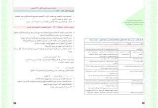 153 152
‫حصتان‬ :‫الحصص‬ ‫عـدد‬ .ِ‫مية‬ ْ‫االس‬ ِ‫ل‬َ‫م‬ ُ‫الج‬ ‫في‬ ‫الفرعية‬ ِ‫راب‬ ْ‫اإلع‬ ُ‫المات‬ َ‫ع‬ :‫اللغوية‬ ‫اإلضاءات‬ )‫أمة‬ ‫بنى‬ ‫رجل‬ ( :‫الثاني‬ ُ‫س‬ْ‫ر‬َّ‫د‬‫الـ‬
‫النحو‬ ‫اللغة‬ :‫اجملال‬
.‫ًا‬‫ح‬‫صحي‬ ‫ًا‬‫م‬‫استخدا‬ ‫ويستخدمها‬ ‫والصرفية‬ ‫ّحوية‬‫ن‬‫ال‬ ‫املفاهيم‬ ُ‫م‬ِّ‫ل‬َ‫ع‬َ‫ت‬ُ‫مل‬‫ا‬ ‫َّف‬‫ر‬َ‫ع‬َ‫ت‬َ‫ي‬ ‫أن‬ 2.2.6 :‫املعيار‬
. ِ‫ة‬‫ْمي‬‫س‬‫اال‬ ‫اجلملة‬ ‫يف‬ ‫والفرعية‬ ‫األصلية‬ ِ‫ْراب‬‫ع‬‫اإل‬ ِ‫ت‬‫َالما‬‫ع‬ ُ‫م‬ِّ‫ل‬َ‫ع‬َ‫ت‬ُ‫مل‬‫ا‬ ُ‫ف‬َّ‫ر‬َ‫ع‬َ‫ت‬َ‫ي‬ ‫التعلم‬ ‫نواتج‬
،‫املنظم‬ ‫واحلوار‬ ‫النقاش‬ ‫التعاوين‬ ‫التعلم‬ ، ‫الذايت‬ ‫التعلم‬ :‫املساندة‬
، ‫االستقرائية‬ ‫واجلداول‬ ‫التفكري‬ ‫مات‬ ِّ‫منظ‬ ، ‫واالستكشاف‬ ‫البحث‬
.‫البنائي‬ ‫التقومي‬ ، ‫التنافسية‬ ‫املسابقات‬
‫استراتيجية‬ : ‫الرئيسة‬
‫واالستقراء‬ ‫البحث‬
‫التعليم‬ ‫إستراتيجيات‬
‫والتعلم‬
‫ْدع‬‫ب‬ُ‫ي‬ ، ‫ِّم‬‫و‬‫ُق‬‫ي‬ ، ‫ب‬ِّ‫يرك‬ ، ‫ِّف‬‫ن‬‫ُص‬‫ي‬ ، ‫ل‬َّ‫ل‬ً‫ح‬ُ‫ي‬ ‫العليا‬ ‫التفكري‬ ‫مهارات‬
‫التفكري‬ . ‫وصياغتها‬ ‫املشكالت‬ ّ‫حل‬ ،‫والتعاون‬ ‫االتصال‬ ‫مهارات‬
‫املنظومي‬
) 21 ( ‫القرن‬ ‫مهارات‬
‫األم‬ ‫اللغة‬ ‫وقواعد‬ ‫مهارات‬ ‫من‬ ‫التمكن‬ ‫خالل‬ ‫من‬ ‫الوطين‬ ‫الشعور‬ ‫تعزيز‬
. ‫الوطنية‬ ‫اهلوية‬ ‫مقومات‬ ‫من‬ ‫ِّم‬‫و‬‫كمق‬
‫املواطنة‬ ‫مفاهيـم‬ ‫وتعزيز‬ ‫املؤسس‬ ‫الباين‬
‫اللغة‬ ‫مفاهيم‬ ‫(اكتساب‬ :‫املستدامة‬ ‫البشـــــــــــــــــرية‬ ‫التنمية‬
) ‫توظيفها‬ ‫وحسن‬
‫خالل‬ ‫من‬ ‫التواصل‬ ‫على‬ ‫(القدرة‬ :‫املستدامة‬ ‫االجتماعية‬ ‫التنمية‬
.)‫اللغة‬ ‫مهارات‬ ‫من‬ ‫التمكن‬
‫املستدامة‬ ‫التنمية‬ ‫مفاهيم‬
. ‫ومبتكرة‬ ‫جديدة‬ ‫بطريقة‬ ‫اإلبداعية‬ ‫الكتابة‬ ‫يف‬ ‫اللغوية‬ ‫املهارات‬ ‫توظيف‬ ‫االبتكـار‬ ‫مفاهيـم‬ ‫تعزيز‬
‫قيم‬ ‫غرس‬ ( :‫التكـــــامل‬ ‫أوجه‬ ‫اإلسالمية‬ ‫التربية‬ ‫املــــــــــــــــــاد‬
.) ‫والعطاء‬ ‫واحملبة‬ ‫التسامح‬
‫التكـــــامل‬ ‫أوجه‬ ‫األخرى‬ ‫املادة‬ ‫فروع‬ ‫مع‬ :‫املـــــــــــــــــــادة‬
. ) ‫واملعلوماتية‬ ‫األدبية‬ ‫القراءة‬ ‫نصوص‬ ‫ظل‬ ‫يف‬ ‫اللغوية‬ ‫املفاهيم‬ ‫(معاجلة‬
‫األخرى‬ ‫املواد‬ ‫مع‬ ‫التكامل‬
.‫العمل‬ ‫أوراق‬ – ‫البطاقات‬ - ‫العرض‬ ‫جهاز‬ -‫املقرر‬ ‫الكتاب‬ - ‫ُّبورة‬‫س‬‫ال‬ ‫التعلم‬ ‫تقنيـات‬ ‫و‬ ‫الوسائل‬
:‫اللغوية‬ ‫اإلضاءات‬
‫الفرعية‬ ِ‫راب‬ ْ‫اإلع‬ ُ‫المات‬ َ‫ع‬
. ِ‫مية‬ ْ‫االس‬ ِ‫ل‬ َ‫م‬ ُ‫اجل‬ ‫يف‬
‫دقيقة‬ )45( : ‫األوىل‬ ‫ّة‬‫ص‬‫احل‬ ‫تنفيذ‬ ‫إجراءات‬
‫د‬ )5( ‫املدة‬ ‫احلافزة‬ ‫التهيئة‬
•	‫التكسري‬ ‫ومجع‬ ‫املفرد‬ ‫لالسم‬ ‫والفرعية‬ ‫األصلية‬ ‫اإلعراب‬ ‫عالمات‬ ‫يف‬ ‫املتعلمني‬ ‫خربات‬ ‫استدعاء‬
.‫الدرس‬ ‫مفردات‬ ‫عن‬ ‫أسئلة‬ ‫بطرح‬
•	.‫بنوعيه‬ ‫السامل‬ ‫اجلمع‬ ،‫مثناة‬ ‫كلمات‬ ‫عن‬ ‫أمثلة‬ ‫إعطاء‬ ‫املتعلمني‬ ‫إىل‬ ‫الطلب‬
‫الفردي‬ ‫الذايت‬ ‫التعلم‬ - ‫واملناقشة‬ ‫احلوار‬ ‫52د‬ )1( ‫نشاط‬ ُ‫م‬َّ‫ل‬‫وأتع‬ ،‫أستقرئ‬
•	‫يقابلها‬ ‫وما‬ )‫(أ‬ ‫اجملموعة‬ ‫يف‬ ‫مثال‬ ‫كل‬ ‫جهرية‬ ‫قراءة‬ )‫التعلم‬ ‫(موضوع‬ ‫األمثلة‬ ‫املعلم‬ ‫الزميل‬ ‫قراءة‬
.‫بالشكل‬ ‫الكلمات‬ ‫ضبط‬ ‫مراعاة‬ ‫مع‬ )‫(ب‬ ‫اجملموعة‬ ‫يف‬
•	...‫ضوئية‬ ‫شرائح‬ ‫أو‬ ‫الرأس‬ ‫فوق‬ ‫العرض‬ ‫جهاز‬ ‫بواسطة‬ )‫التعلم‬ ‫(موضوع‬ ‫األمثلة‬ ‫عرض‬
•	.)‫اجملموعة(أ‬ ‫أمساء‬ ‫يف‬ ‫الظاهرة‬ ‫األصلية‬ ‫اإلعراب‬ ‫عالمات‬ ‫حتديد‬ ‫املتعلمني‬ ‫تكليف‬
•	.‫اإلعراب‬ ‫من‬ ‫امللونة‬ ‫الكلمات‬ ‫مواقع‬ ‫حتديد‬ ‫املتعلمني‬ ‫إىل‬ ‫الطلب‬
•	‫منها؟‬ ٍّ‫كل‬ ‫هناية‬ ‫يف‬ ‫ظهرت‬ ‫اليت‬ ‫احلركات‬ ‫ما‬
•	،‫ًا‬‫ب‬‫ونص‬ ،‫ًا‬‫ع‬‫رف‬ )‫السامل‬ ‫املذكر‬ ‫مجع‬ .‫(املثىن‬ ‫احلركات‬ ‫عن‬ ‫نابت‬ ‫اليت‬ ‫احلروف‬ ‫حتديد‬ ‫املتعلمني‬ ‫تكليف‬
.)‫ًا‬‫ر‬‫وج‬
‫الفردي‬ ‫الذايت‬ ‫التعلم‬ ‫01د‬ )2( ‫نشاط‬
.‫تعلموه‬ ‫ما‬ ‫ملخص‬ ‫وكتابة‬ ،‫الفراغات‬ ‫مللء‬ )2( ‫النشاط‬ ‫إىل‬ ‫املتعلمني‬ ‫املعلم‬ ‫إحالة‬
.‫َّصة‬‫خ‬‫املل‬ ‫البطاقات‬ ‫عرض‬
‫د‬ 5 :‫البنائي‬ ‫َّقومي‬‫ت‬‫ال‬
:)ُ‫ق‬ِّ‫ب‬‫ط‬ُ‫أ‬ ( 1،2 ‫النشاطني‬ ‫مع‬ ‫للتعامل‬ ‫املدرسي‬ ‫الكتاب‬ ‫إىل‬ ‫املتعلمني‬ ‫إحالة‬
)‫دقائق‬ 5( ) ‫مجاعي‬ ‫نشاط‬ ( )1(‫رقم‬ ‫النشاط‬
•	.‫األمثلة‬ ‫لقراءة‬ ‫وتوجيههم‬ ‫جمموعات‬ ‫إىل‬ ‫املتعلمني‬ ‫تقسيم‬
•	.‫التنفيذ‬ ‫وزمن‬ ‫األدوار‬ ‫حتديد‬ ‫مع‬ ‫النشاط‬ ‫يف‬ ‫منهم‬ ‫املطلوبة‬ ‫املهمة‬ ‫لتنفيذ‬ ‫اجملموعات‬ ‫توجيه‬
•	.‫أدائهم‬ ‫وتوجيه‬ ،‫التنفيذ‬ ‫أثناء‬ ‫املتعلمني‬ ‫متابعة‬
•	.‫ًا‬‫ز‬ِّ‫ز‬‫ومع‬ ‫ًا‬‫م‬ّ‫و‬‫مق‬ ‫إلجاباهتم‬ ‫االستماع‬
 