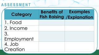 @
@
A S S E S S M E N T
Category
Benefits of
Fish Raising
Examples
/Explanation
1. Food
2. Income
3.
Employment
4. Job
Creation
 