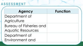 Agency Function
Department of
Agriculture
Bureau of Fisheries and
Aquatic Resources
Department of
Environment and
@
@
A S S E S S M E N T
 