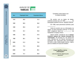 Geografia-7.ºAno
2.ºBIMESTRE/2013
21
De acordo com os dados da tabela,
podemos concluir que, em 1940, _________ da
população brasileira vivia em espaços urbanos.
Em 1980, esse percentual aumentou para
___________.
Ainda de acordo com as informações da
tabela, se essa proporção continuar, no ano de
2025, projeta-se cerca de ____________ de
habitantes no espaço urbano.
Nesse sentido, percebe-se que o espaço
brasileiro passou por intenso processo de
urbanização. Tal processo foi, nos últimos 60
anos, marcado por um intenso movimento da
população que, empurrada pela concentração
de terras e pela modernização técnica, migrou
para as cidades em busca de trabalho.
geografia.uol.com.br
Complete o texto abaixo com
os dados da tabela.
O que significa o termo
urbanização?
Leia as próximas páginas para
descobrir!
 