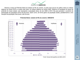 Geografia-7.ºAno
1.ºBIMESTRE/2013
Observe a base da Pirâmide Etária do estado do Rio de Janeiro. A parte mais escura do gráfico indica os índices
relativos ao Censo 2010 e a parte mais clara, os índices relativos ao Censo 2000. Observe os resultados do ápice da
pirâmide do nosso estado, que representa a população idosa, do ano 2000 a 2010. Dá para perceber o aumento da
participação da população acima dos 60 anos, assim como, de forma geral, da população adulta, paralelamente a uma
redução da população mais jovem, até 24 anos.
http://www.observatoriodasmetropoles.net/download/documento01_censo2010RJ.pdf
Homens mulheres
Pirâmide Etária: estado do Rio de Janeiro: 2000/2010
Fonte: Censos Demográficos de 2000 e 2010 24
 
