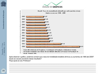 Geografia-7.ºAno
1.ºBIMESTRE/2013
________________________________________________________________________________________________
________________________________________________________________________________________________
________________________________________________________________________________________________
________________________________________________________________________________________________
________________________________________________________________________________________________
http://www.ecodebate.com.br/2010/12/02/ibge-censo-2010-em-2009-esperanca-de-vida-ao-nascer-era-de-7317-anos/
Após observar o gráfico, podemos concluir que a taxa de mortalidade brasileira diminuiu ou aumentou de 1980 até 2009?
Quais as causas prováveis desse resultado?
Peça ajuda ao seu Professor!
25
 