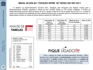 Geografia-7.ºAno
1.ºBIMESTRE/2013
O relatório do Desenvolvimento Humano 2011, divulgado pelo Programa das Nações Unidas para o
Desenvolvimento (PNUD), classifica o Brasil na 84.ª posição dentre os 187 países avaliados. O Índice de
Desenvolvimento Humano (IDH) do Brasil, em 2011, atingiu o valor de 0,718 na escala que vai de 0 a 1. O índice é
usado como referência da qualidade de vida e desenvolvimento sem se prender apenas a indicadores econômicos. A
tabela abaixo contém os índices do Brasil desde a década de 1980 até 2011.
Adaptado-http://g1.globo.com/brasil/noticia/2011/11/brasil
-ocupa-84-posicao-entre-187-paises-no-idh-2011.html
Para o cálculo do Índice de Desenvolvimento Humano (IDH),
levamos em consideração o conhecimento (medido por indicadores
de educação); a saúde (medida pela longevidade) e o padrão de
vida digno (medido pela renda). O índice varia de 0 a 1: quanto mais
próximo de um (1), maior o nível de desenvolvimento humano.
BRASIL OCUPA 84.ª POSIÇÃO ENTRE 187 PAÍSES NO IDH 2011
Adaptado - http://www.pnud.org.br/pobreza_desigualdade/reportagens/index.php?id01=3837&lay=pde
!!!FIQUE LIGADO
35
 