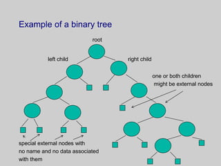 Example of a binary tree
root
left child right child
one or both children
might be external nodes
special external nodes with
no name and no data associated
with them
 
