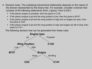 4. Decision trees. The underlying hierarchical relationship depends on the nature of
the domain represented by the binary tree. For example, consider a domain that
consists of the following statements (from J.Ignizio “Intro to ES”):
 If the plane’s engine is propeller, then the plane is C130.
 If the plane’s engine is jet and the wing position is low, then the plane is B747.
 If the plane’s engine is jet and the wing position is high and no bulges are seen, then
the plane is C5A
 If the plane’s engine is jet and the wing position is high and bulges are aft of wing, then
plane is C141 .
The following decision tree can be generated from these rules:
Engine type
Jet Propeller
Wing Position C130
Low High
B747 Bulges
None Aft Wing
C5A C141
 