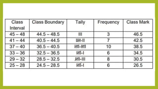 Gf7 Chart G7- ORGANIZATION OF FREQUENCY TABLE.pptx