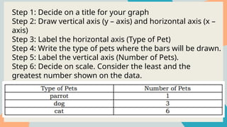 Step 1: Decide on a title for your graph
Step 2: Draw vertical axis (y – axis) and horizontal axis (x –
axis)
Step 3: Label the horizontal axis (Type of Pet)
Step 4: Write the type of pets where the bars will be drawn.
Step 5: Label the vertical axis (Number of Pets).
Step 6: Decide on scale. Consider the least and the
greatest number shown on the data.
Step 7: Draw a bar to show the total for each item.
 