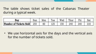 The table shows ticket sales of the Cabanas Theater
during a typical week.
• We use horizontal axis for the days and the vertical axis
for the number of tickets sold.
 