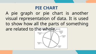 PIE CHART
A pie graph or pie chart is another
visual representation of data. It is used
to show how all the parts of something
are related to the whole.
 