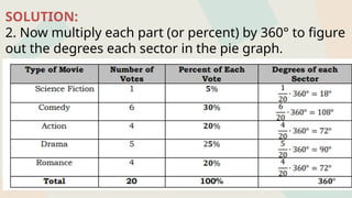 SOLUTION:
2. Now multiply each part (or percent) by 360° to figure
out the degrees each sector in the pie graph.
 