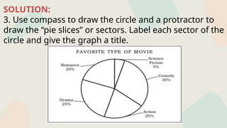 SOLUTION:
3. Use compass to draw the circle and a protractor to
draw the “pie slices” or sectors. Label each sector of the
circle and give the graph a title.
 