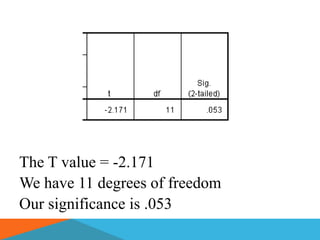 The T value = -2.171
We have 11 degrees of freedom
Our significance is .053
 
