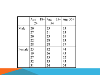 Age 18– Age 25– Age 55+
         24      54
Male   20      23      33
       27      21      33
       20      23      39
       22      28      33
       28      28      37
Female 25      32      44
       19      26      43
       27      33      52
       32      33      43
       31      24      54
 