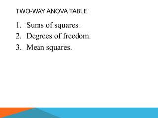TWO-WAY ANOVA TABLE

1. Sums of squares.
2. Degrees of freedom.
3. Mean squares.
 