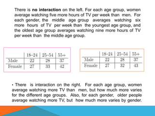 There is no interaction on the left. For each age group, women
 average watching five more hours of TV per week than men. For
 each gender, the middle age group averages watching six
 more hours of TV per week than the youngest age group, and
 the oldest age group averages watching nine more hours of TV
 per week than the middle age group.




• There   is interaction on the right. For each age group, women
average watching more TV than men, but how much more varies
for the different age groups. Also, for each gender, older people
average watching more TV, but how much more varies by gender.
 