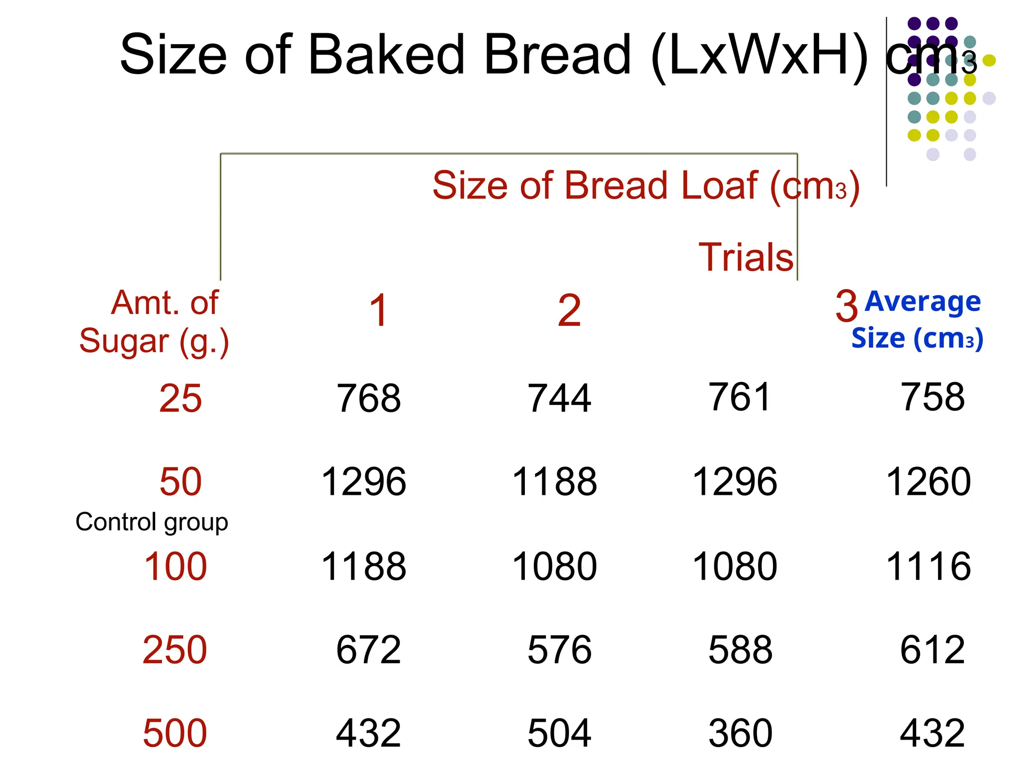 Size of Baked Bread (LxWxH) cm3
Size of Bread Loaf (cm3)
Trials
Amt. of
Sugar (g.)
25
50
Control group
100
250
500
1 2
768 744
1296 1188
1188 1080
672 576
432 504
Average
3
Size (cm3)
761 758
1296 1260
1080 1116
588 612
360 432
 