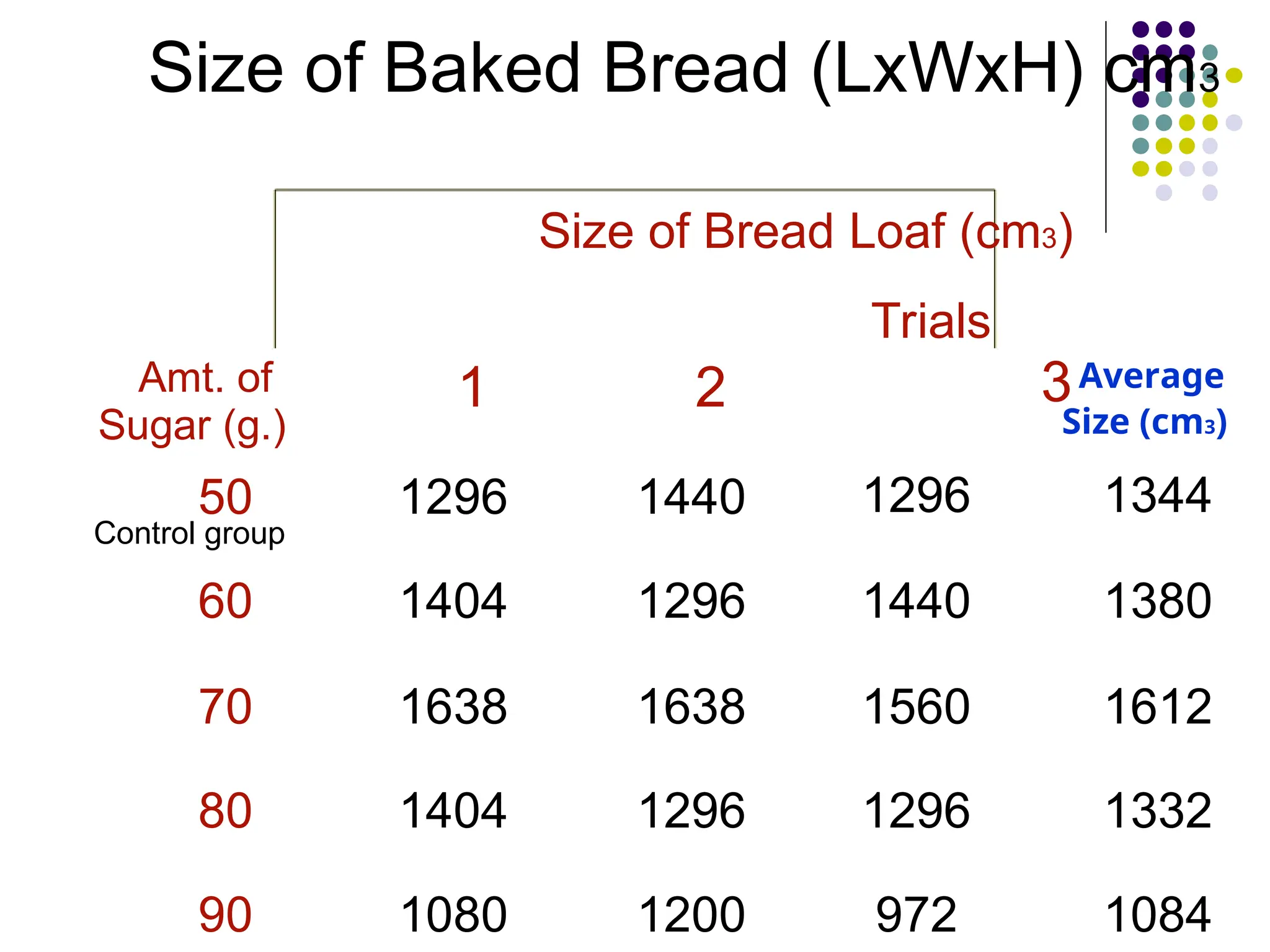 Size of Baked Bread (LxWxH) cm3
Size of Bread Loaf (cm3)
Trials
Amt. of
Sugar (g.)
50
Control group
60
70
80
90
1 2
1296 1440
1404 1296
1638 1638
1404 1296
1080 1200
Average
3
Size (cm3)
1296 1344
1440 1380
1560 1612
1296 1332
972 1084
 