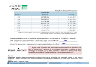 GeografiaGeografiaGeografiaGeografia ---- 6.º6.º6.º6.º Ano / 2.º BIMESTREAno / 2.º BIMESTREAno / 2.º BIMESTREAno / 2.º BIMESTRE ---- 2014201420142014
Fonte: IBGE, Censo Demográfico 1950/2010. Até 1991, dados extraídos de Estatísticas do Século XX, Rio de Janeiro: IBGE, 2007 no Anuário
Estatístico do Brasil,1993, v. 53, 1993. Disponível em http://seriesestatisticas.ibge.gov.br.
Abrangência: Brasil | Unidade: pessoas
Observe os dados do Censo 2010 sobre as populações urbana e rural do Brasil de 1950 a 2010 e responda.
a) Até que período a população rural era superior à população urbana no Brasil? ________________________1960
b) A partir de que período a população urbana superou a população rural no Brasil? ________________________1970
Alguns fluxos migratórios são resultantes do deslocamento da população rural
para as cidades. Com o aumento da concentração fundiária e a introdução de novas
tecnologias na atividade rural no Brasil, passamos a observar um deslocamento maior
de pessoas em direção às cidades, sobretudo a partir da década de 1970.
Glossário:
concentração fundiária - quando poucos possuem um grande número de terras, significa que existe concentração fundiária. Por essa razão, os
trabalhadores e pequenos produtores acabam se deslocando em busca de oportunidades de trabalho para os grandes centros urbanos, isto é, para as
cidades;
fundiária - relativa a terrenos ou imóveis.
!!!FIQUE LIGADO
9
 