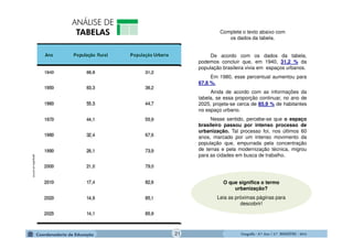 GeografiaGeografiaGeografiaGeografia ---- 6.º6.º6.º6.º Ano / 2.º BIMESTREAno / 2.º BIMESTREAno / 2.º BIMESTREAno / 2.º BIMESTRE ---- 2014201420142014
De acordo com os dados da tabela,
podemos concluir que, em 1940, 31,2 % da
população brasileira vivia em espaços urbanos.
Em 1980, esse percentual aumentou para
67,6 %.
Ainda de acordo com as informações da
tabela, se essa proporção continuar, no ano de
2025, projeta-se cerca de 85,9 % de habitantes
no espaço urbano.
Nesse sentido, percebe-se que o espaço
brasileiro passou por intenso processo de
urbanização. Tal processo foi, nos últimos 60
anos, marcado por um intenso movimento da
população que, empurrada pela concentração
de terras e pela modernização técnica, migrou
para as cidades em busca de trabalho.
geografia.uol.com.br Complete o texto abaixo com
os dados da tabela.
O que significa o termo
urbanização?
Leia as próximas páginas para
descobrir!
21
 