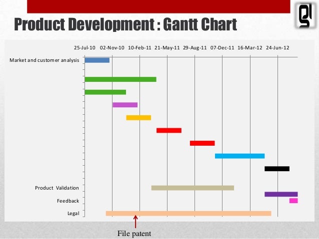Gantt Chart Schedule On Product Development Cycle