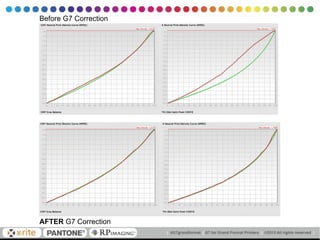 AFTER G7 Correction
Before G7 Correction
 