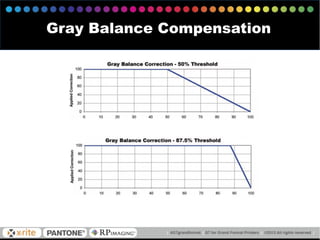 Gray Balance Compensation
 
