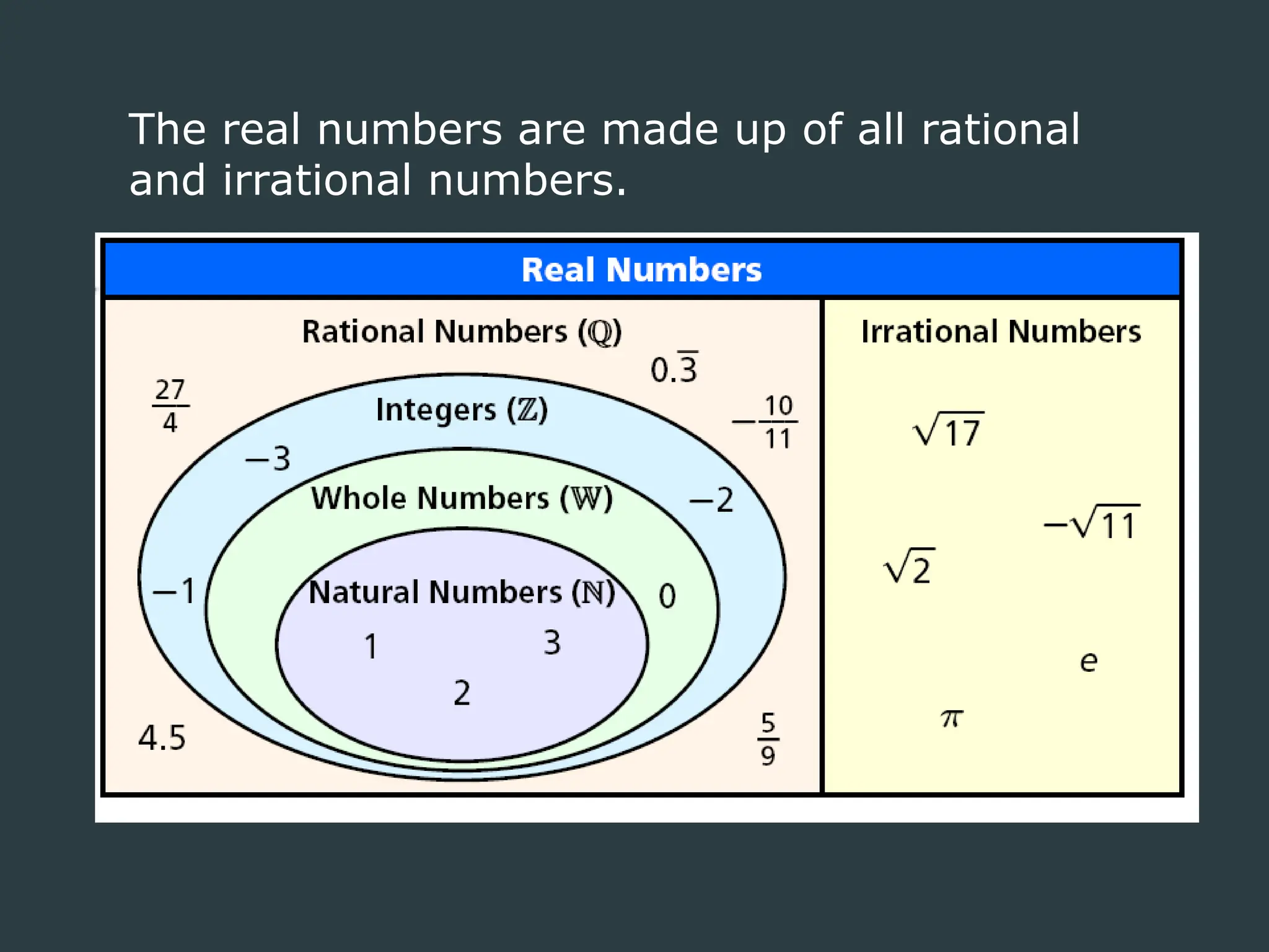 The real numbers are made up of all rational
and irrational numbers.
 