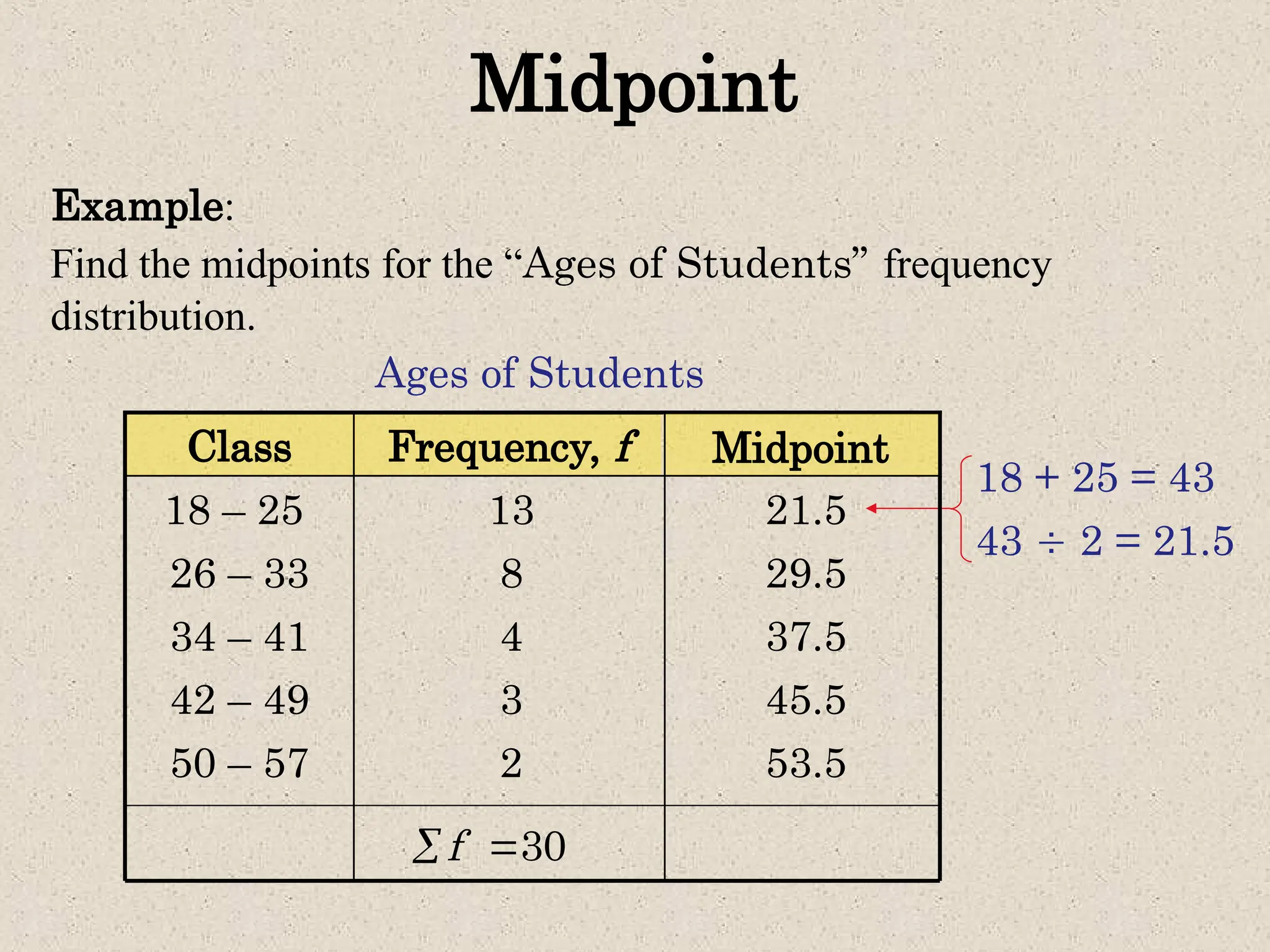 Midpoint
Example:
Find the midpoints for the “Ages of Students” frequency
distribution.
53.5
45.5
37.5
29.5
21.5
18 + 25 = 43
43  2 = 21.5
50 – 57
42 – 49
34 – 41
26 – 33
2
3
4
8
13
18 – 25
Frequency, f
Class
30
f
 
Midpoint
Ages of Students
 