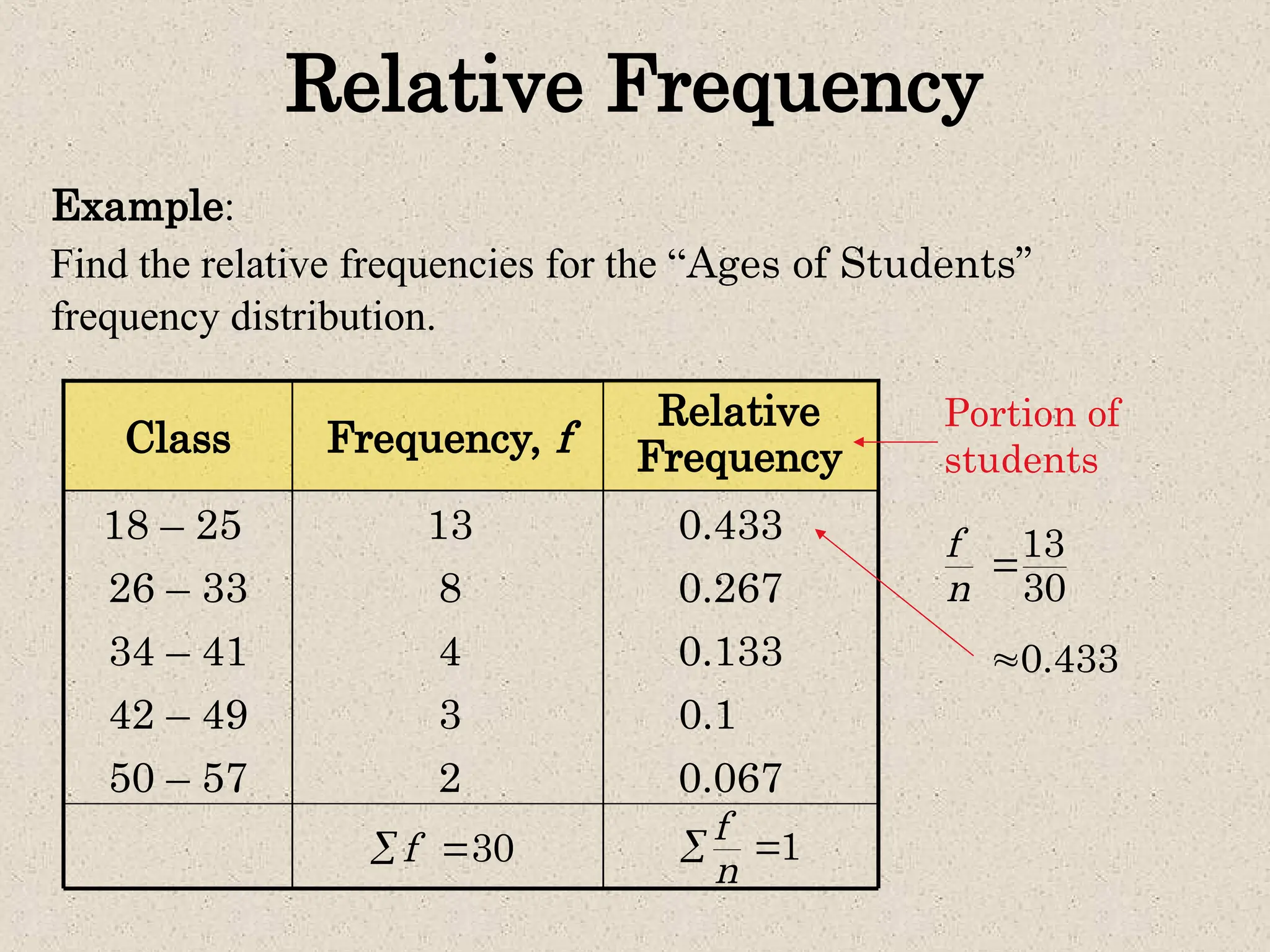 Relative Frequency
Example:
Find the relative frequencies for the “Ages of Students”
frequency distribution.
50 – 57 2
3
4
8
13
42 – 49
34 – 41
26 – 33
18 – 25
Frequency, f
Class
30
f
 
Relative
Frequency
0.067
0.1
0.133
0.267
0.433 f
n
13
30

0.433

1
f
n
 
Portion of
students
 