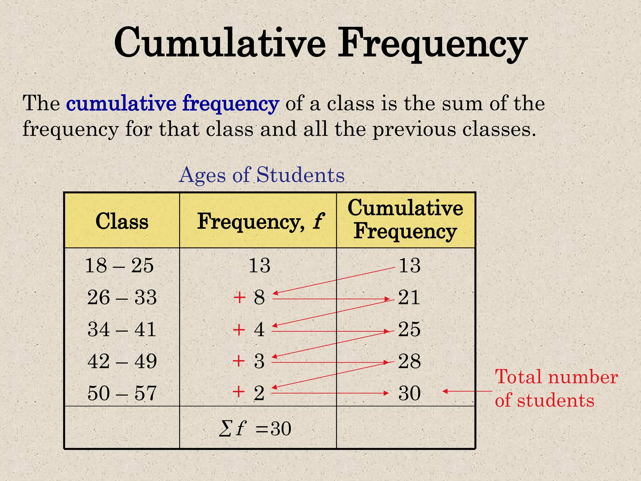 Cumulative Frequency
The cumulative frequency of a class is the sum of the
frequency for that class and all the previous classes.
30
28
25
21
13
Total number
of students
+
+
+
+
50 – 57 2
3
4
8
13
42 – 49
34 – 41
26 – 33
18 – 25
Frequency, f
Class
30
f
 
Cumulative
Frequency
Ages of Students
 