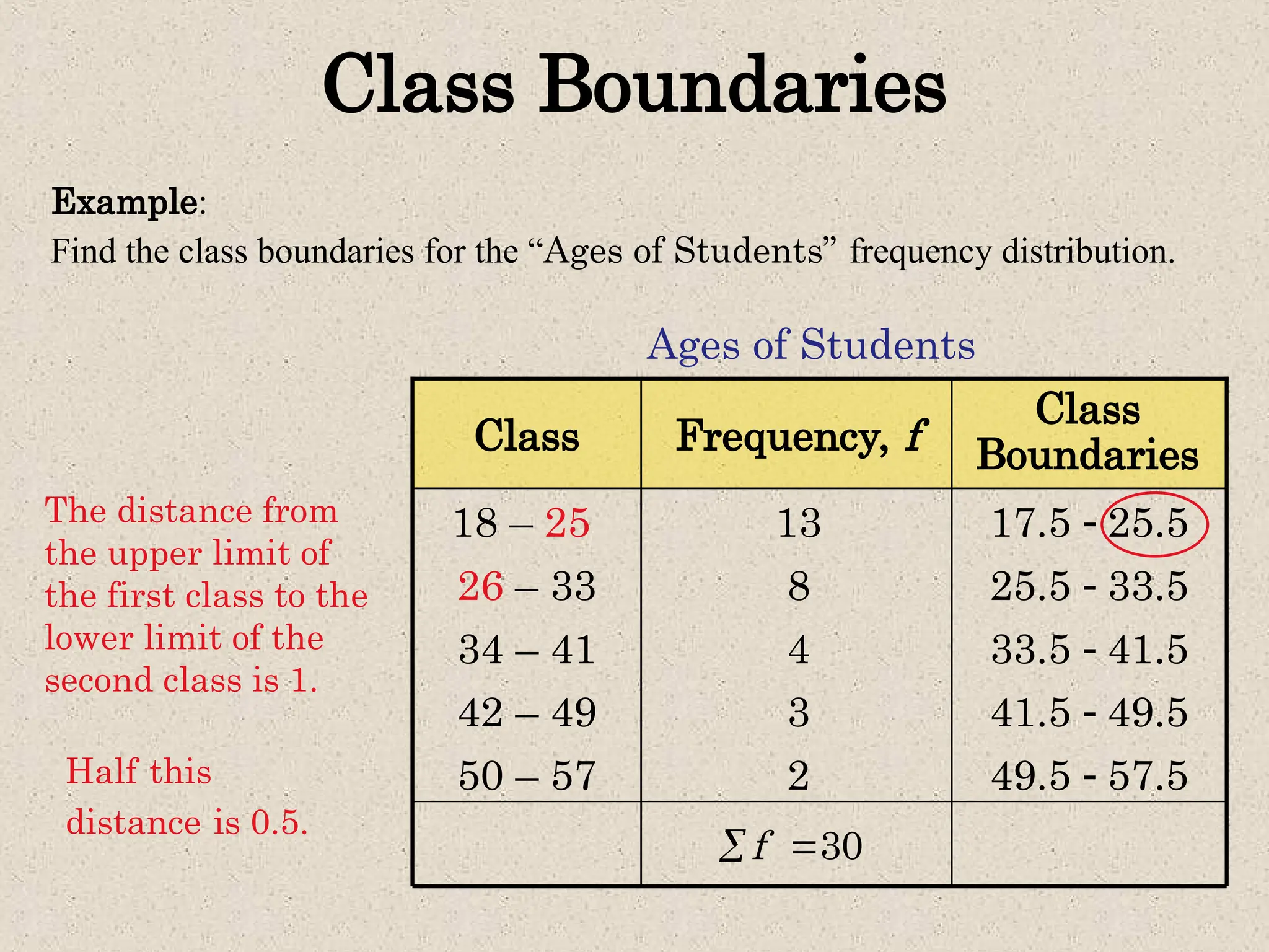 Class Boundaries
Example:
Find the class boundaries for the “Ages of Students” frequency distribution.
49.5  57.5
41.5  49.5
33.5  41.5
25.5  33.5
17.5  25.5
The distance from
the upper limit of
the first class to the
lower limit of the
second class is 1.
Half this
distance is 0.5.
Class
Boundaries
50 – 57 2
3
4
8
13
42 – 49
34 – 41
26 – 33
18 – 25
Frequency, f
Class
30
f
 
Ages of Students
 