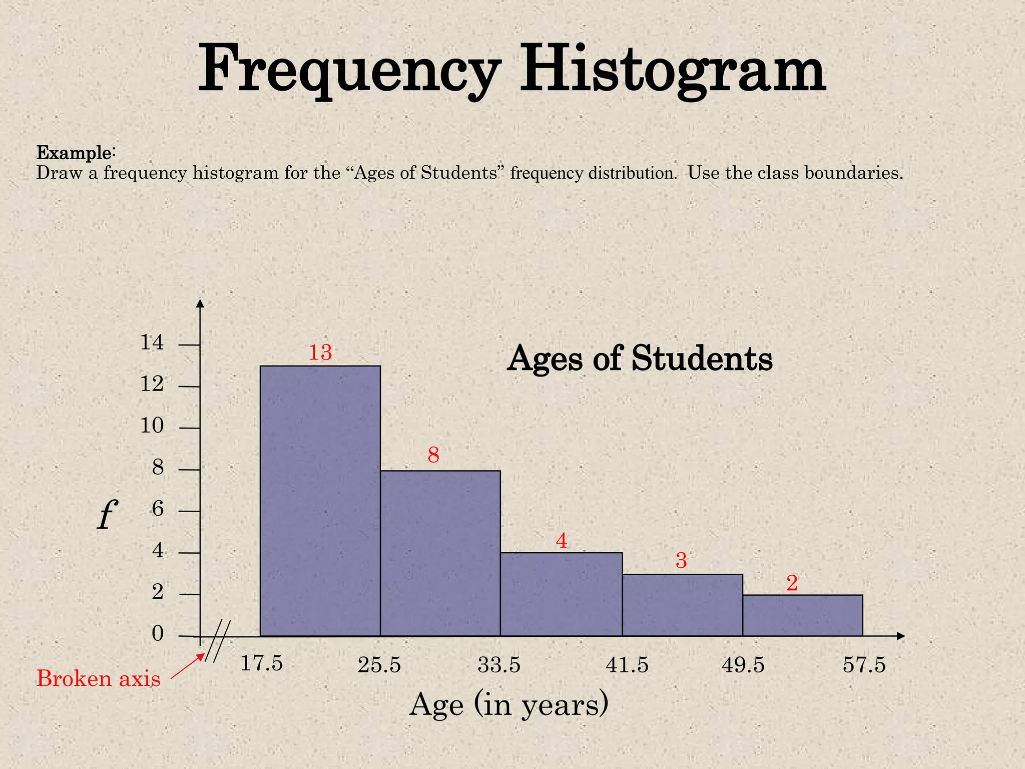 Frequency Histogram
Example:
Draw a frequency histogram for the “Ages of Students” frequency distribution. Use the class boundaries.
2
3
4
8
13
Broken axis
Ages of Students
10
8
6
4
2
0
Age (in years)
f
12
14
17.5 25.5 33.5 41.5 49.5 57.5
 