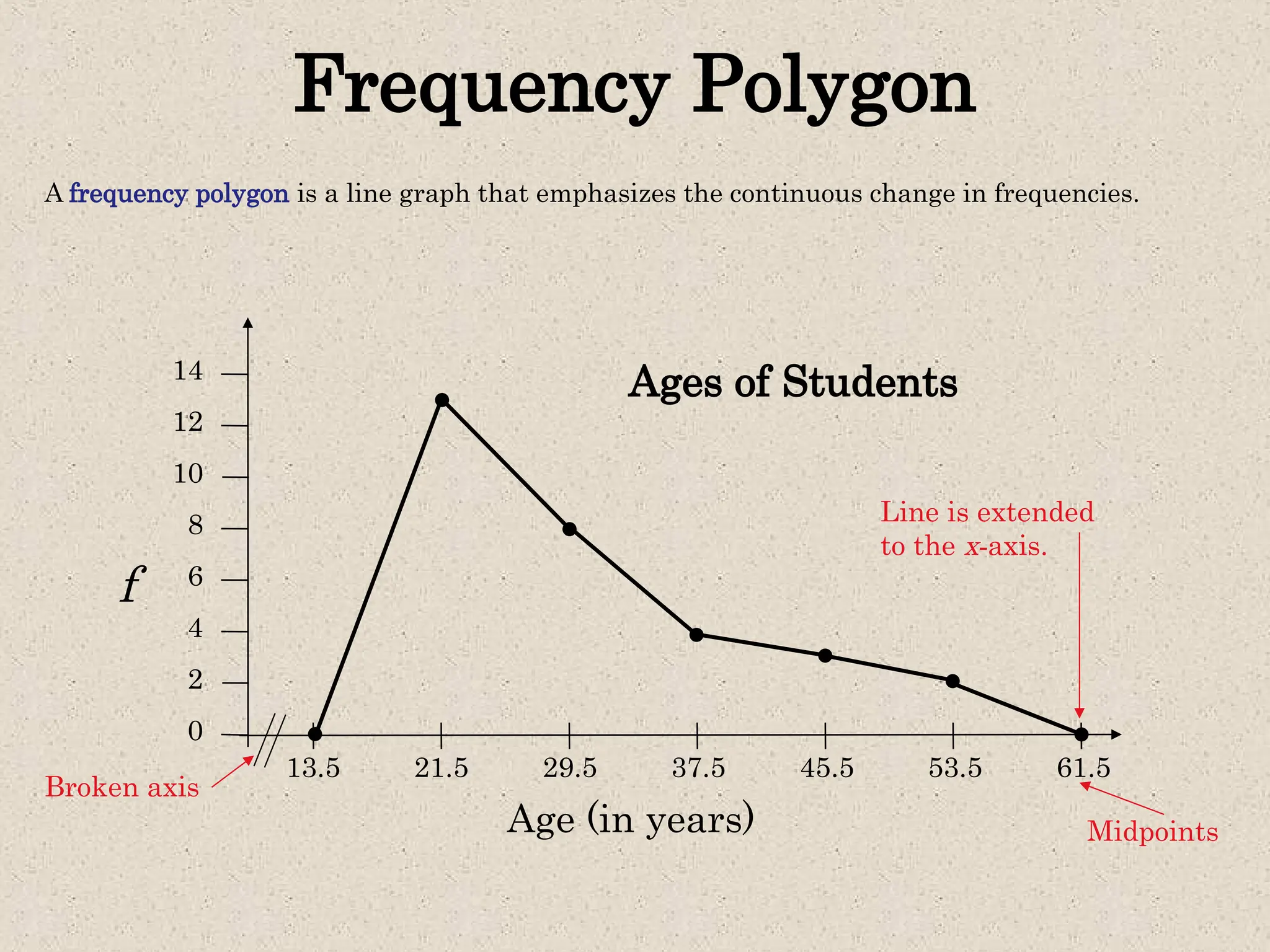 Frequency Polygon
A frequency polygon is a line graph that emphasizes the continuous change in frequencies.
Broken axis
Ages of Students
10
8
6
4
2
0
Age (in years)
f
12
14
13.5 21.5 29.5 37.5 45.5 53.5 61.5
Midpoints
Line is extended
to the x-axis.
 