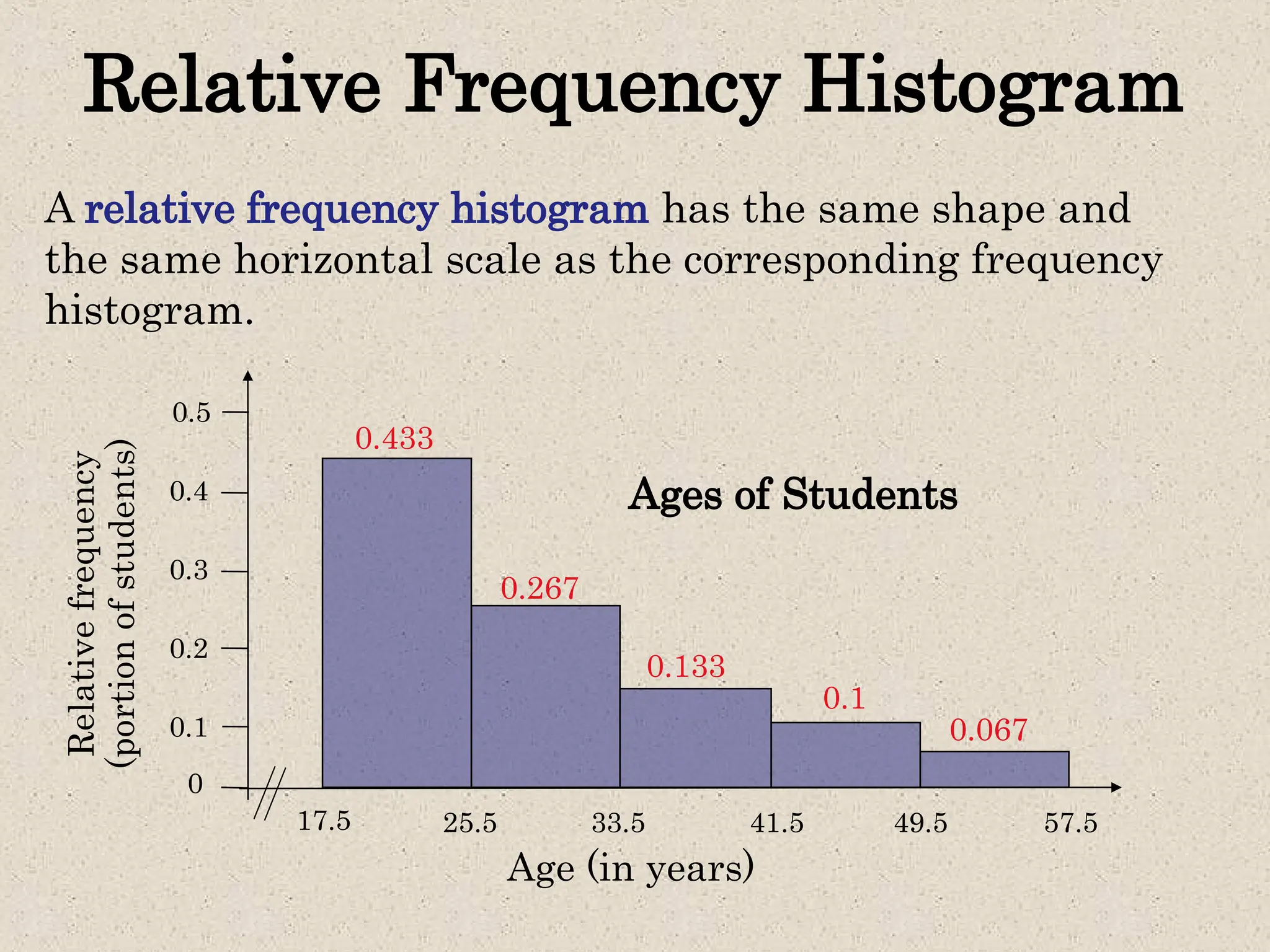 Relative Frequency Histogram
A relative frequency histogram has the same shape and
the same horizontal scale as the corresponding frequency
histogram.
0.4
0.3
0.2
0.1
0.5
Ages of Students
0
Age (in years)
Relative
frequency
(portion
of
students)
17.5 25.5 33.5 41.5 49.5 57.5
0.433
0.267
0.133
0.1
0.067
 