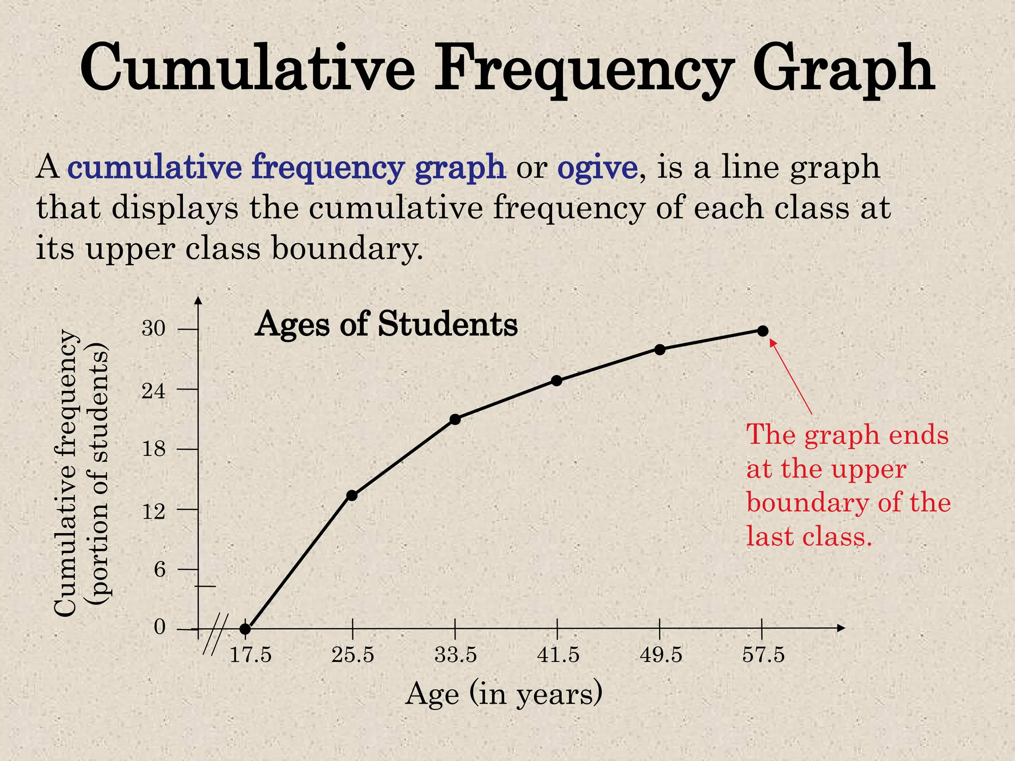 Cumulative Frequency Graph
A cumulative frequency graph or ogive, is a line graph
that displays the cumulative frequency of each class at
its upper class boundary.
17.5
Age (in years)
Ages of Students
24
18
12
6
30
0
Cumulative
frequency
(portion
of
students)
25.5 33.5 41.5 49.5 57.5
The graph ends
at the upper
boundary of the
last class.
 