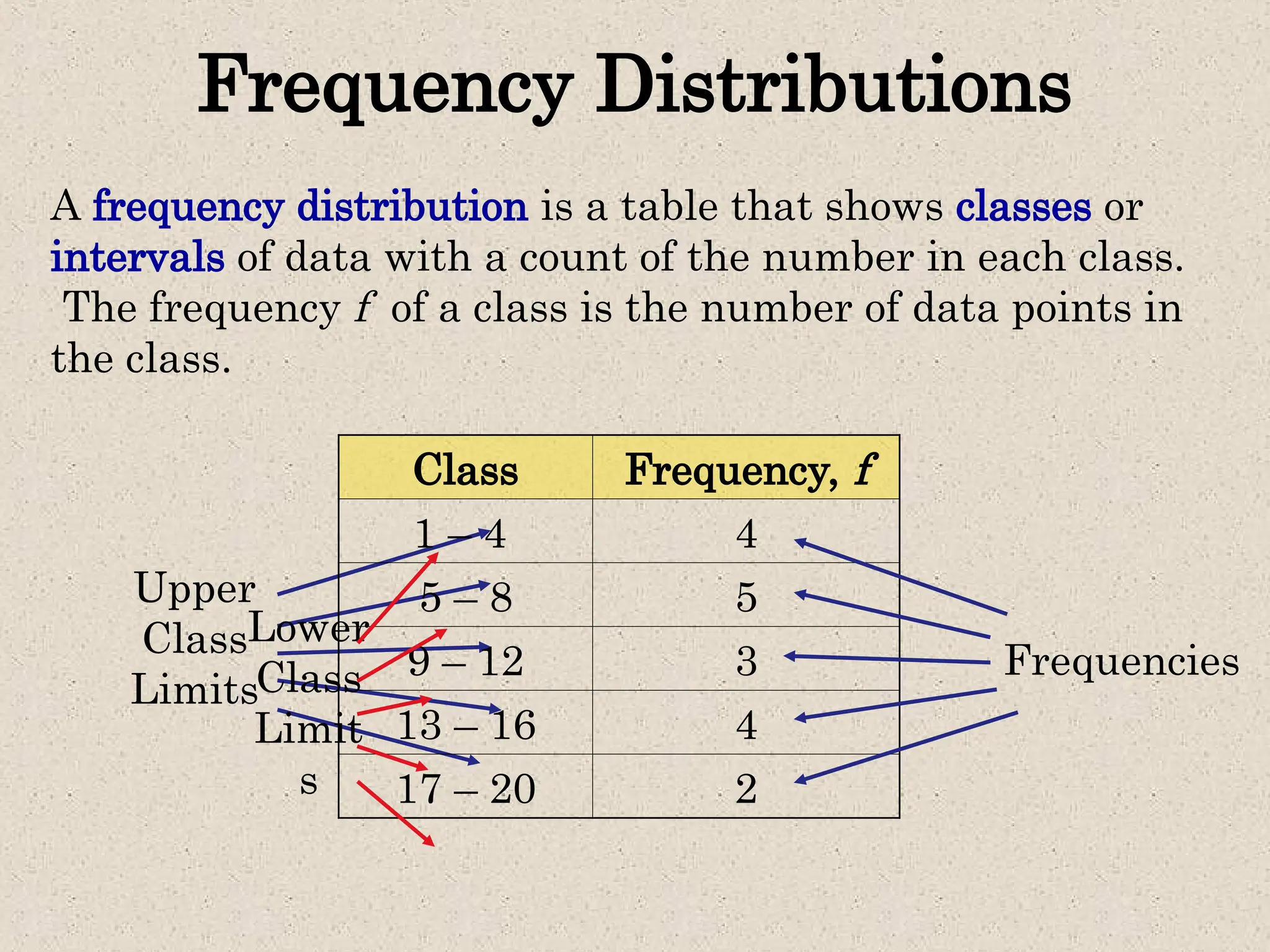 Upper
Class
Limits
Class Frequency, f
1 – 4 4
5 – 8 5
9 – 12 3
13 – 16 4
17 – 20 2
Frequency Distributions
A frequency distribution is a table that shows classes or
intervals of data with a count of the number in each class.
The frequency f of a class is the number of data points in
the class.
Frequencies
Lower
Class
Limit
s
 
