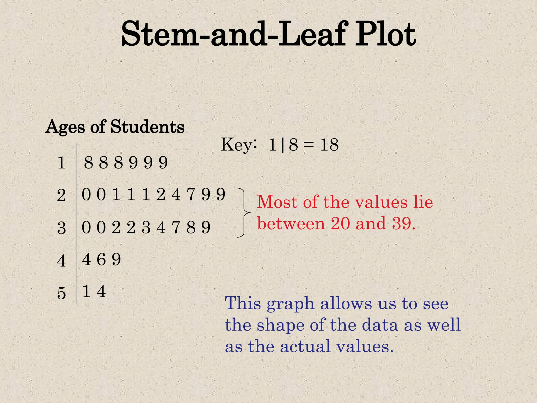 Stem-and-Leaf Plot
Ages of Students
1
2
3
4
5
8 8 8 9 9 9
0 0 1 1 1 2 4 7 9 9
0 0 2 2 3 4 7 8 9
4 6 9
1 4
Key: 1|8 = 18
This graph allows us to see
the shape of the data as well
as the actual values.
Most of the values lie
between 20 and 39.
 