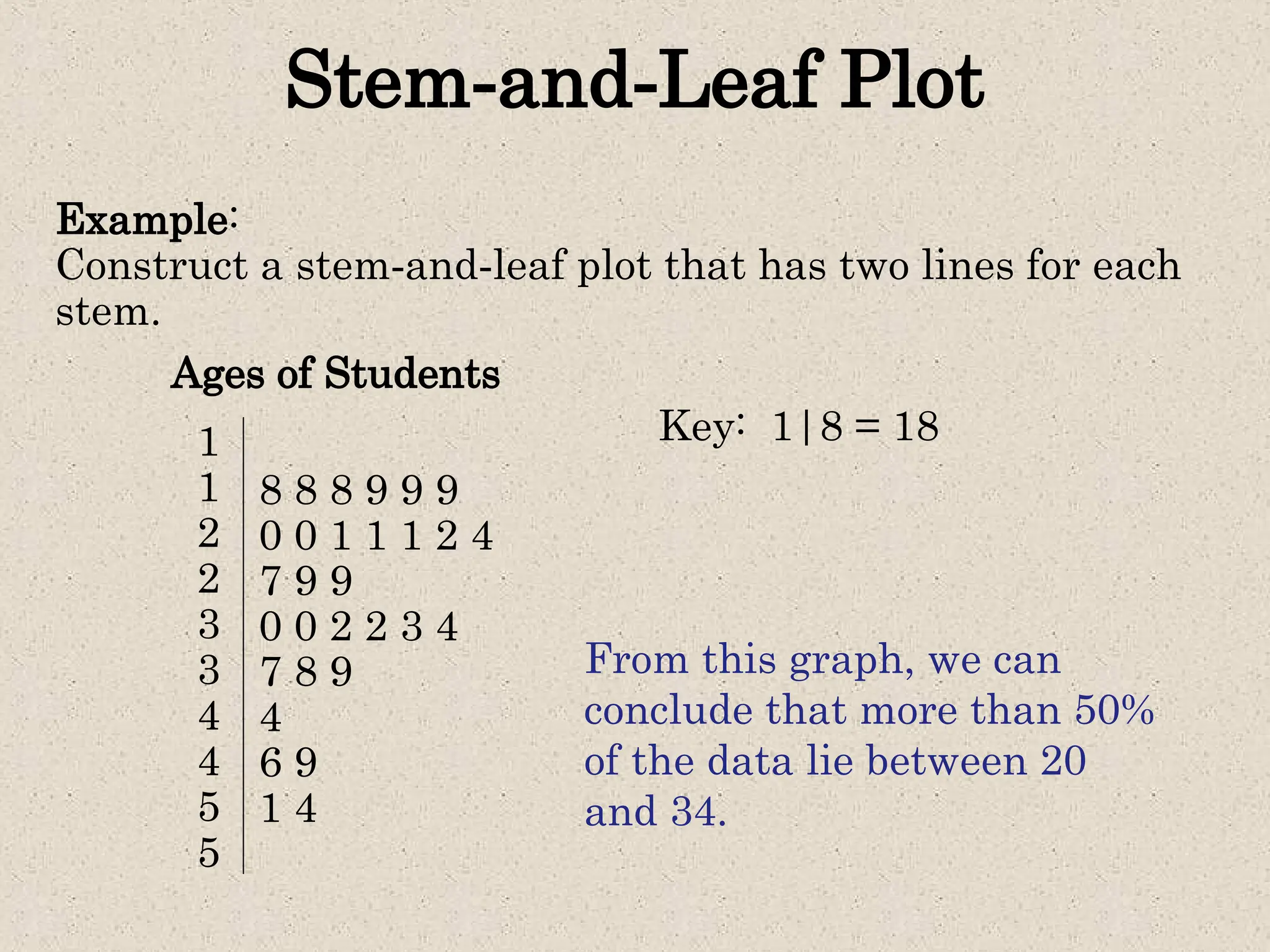 Stem-and-Leaf Plot
Ages of Students
1
1
2
2
3
3
4
4
5
5
8 8 8 9 9 9
0 0 1 1 1 2 4
0 0 2 2 3 4
4
1 4
Key: 1|8 = 18
From this graph, we can
conclude that more than 50%
of the data lie between 20
and 34.
Example:
Construct a stem-and-leaf plot that has two lines for each
stem.
7 9 9
7 8 9
6 9
 
