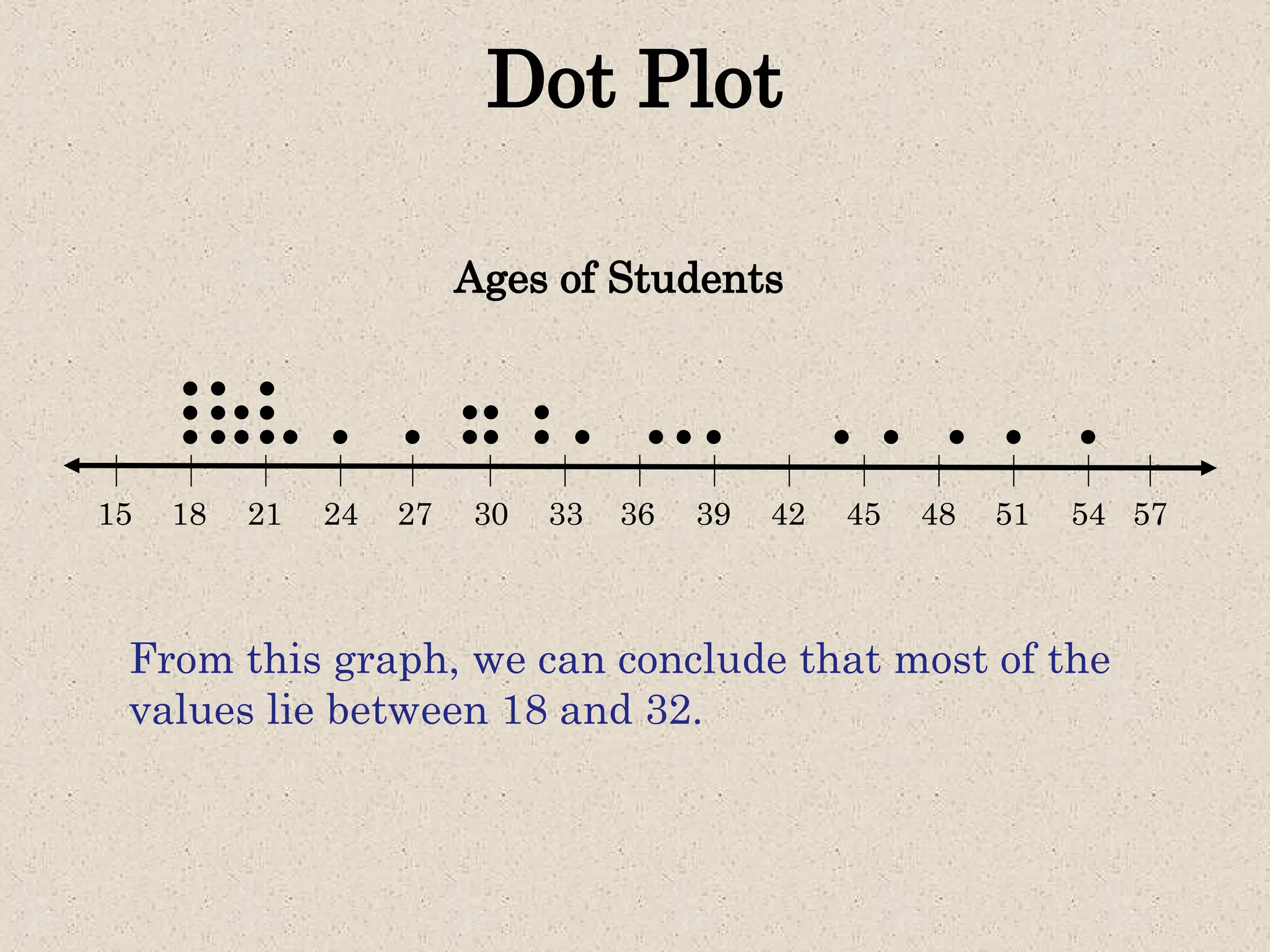 Dot Plot
Ages of Students
15 18 24 45 48
21 51
30 54
39 42
33 36
27 57
From this graph, we can conclude that most of the
values lie between 18 and 32.
 
